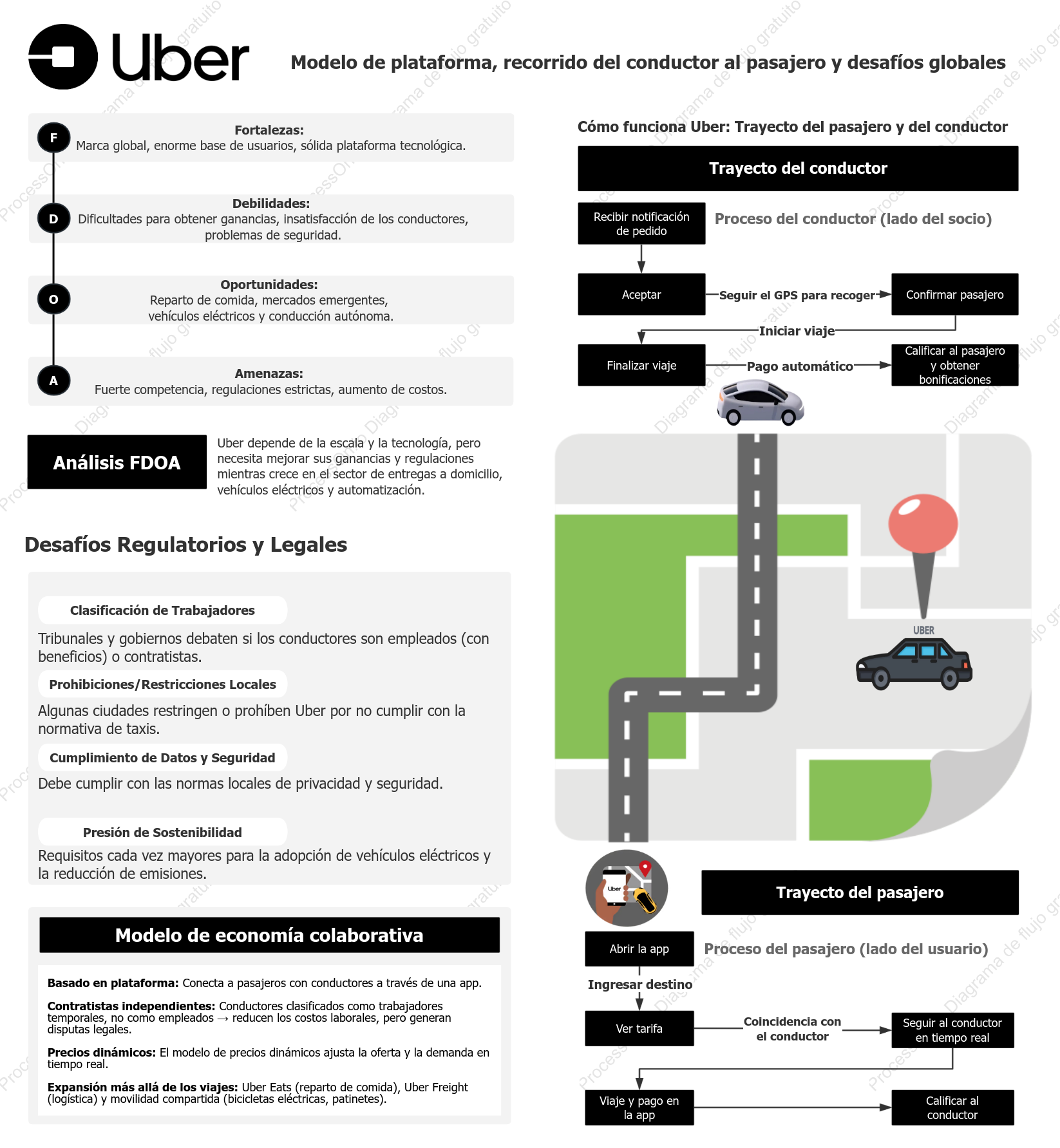 Análisis del negocio de Uber: Modelo de plataforma, recorrido del conductor y desafíos globales