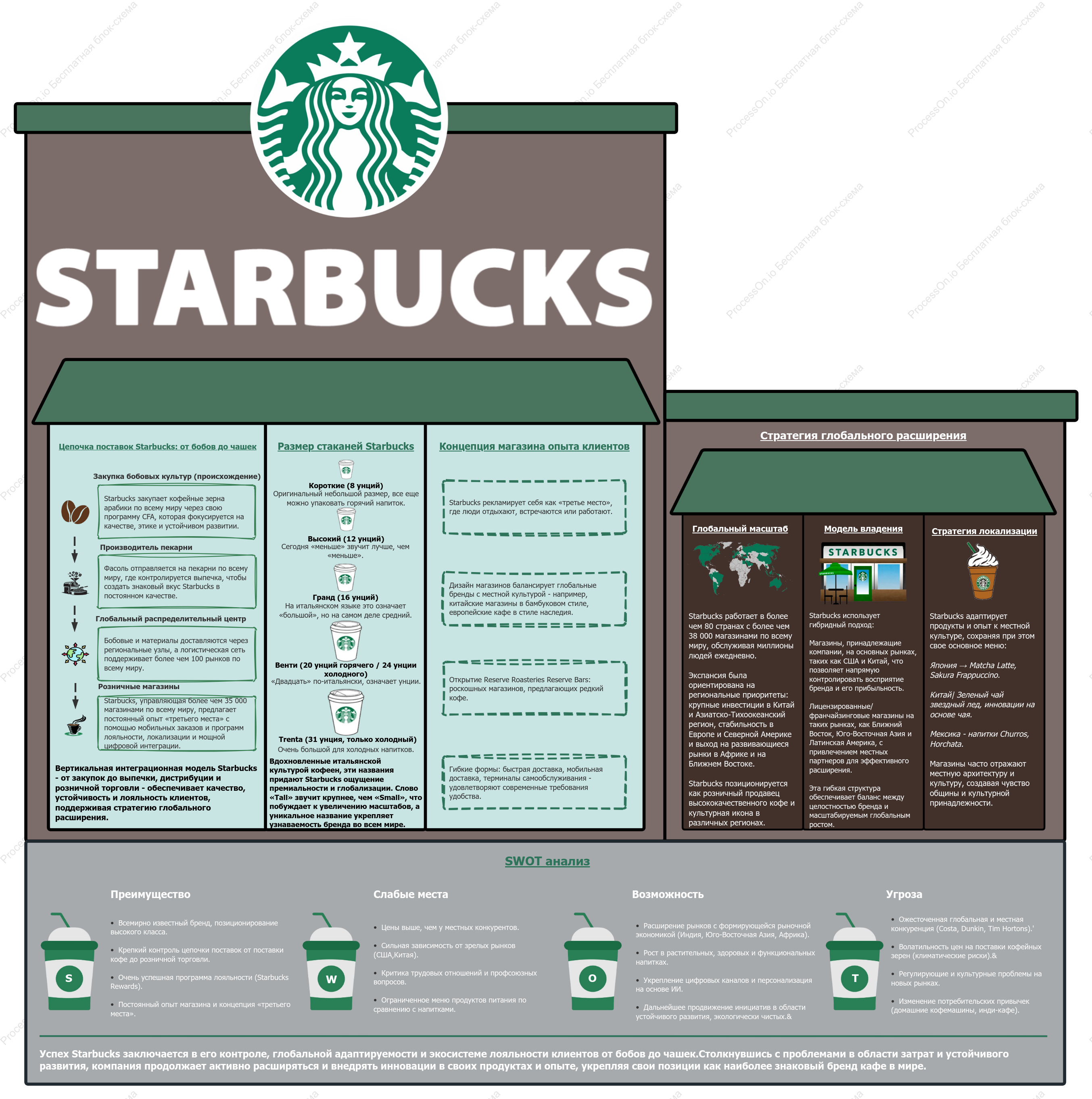Анализ бизнеса Starbucks: глобальная стратегия