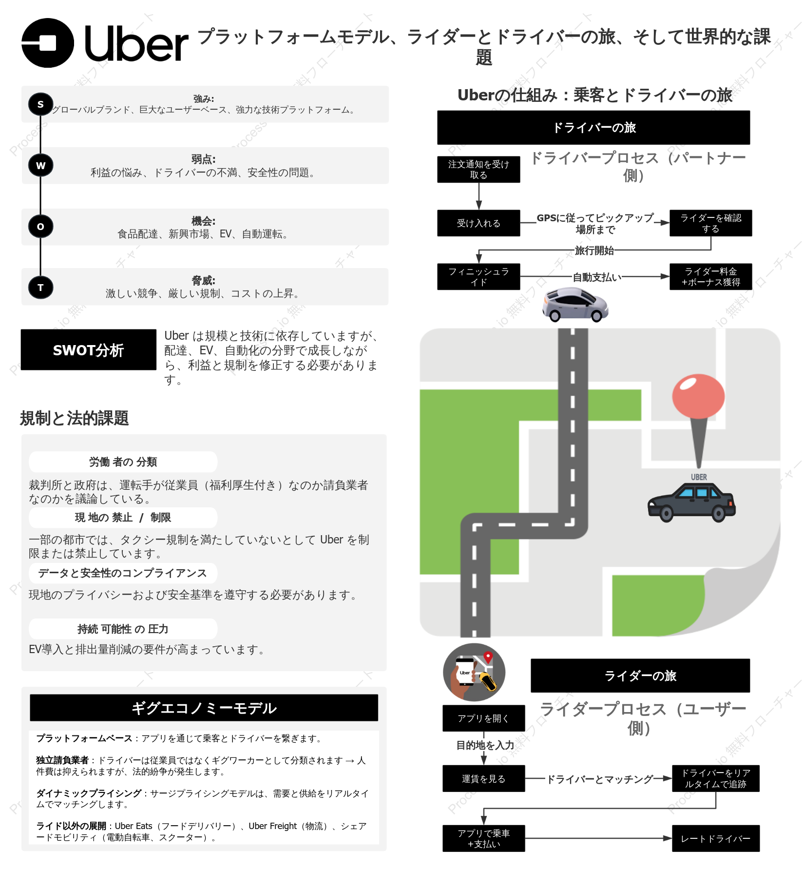 Uberのビジネス分析：プラットフォームモデル、乗客とドライバーの旅、そして世界的な課題