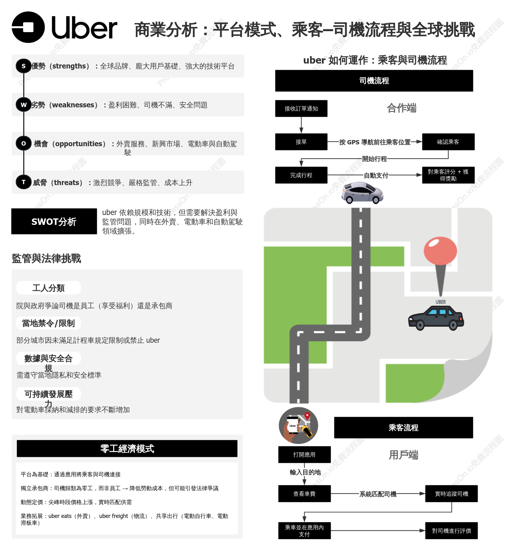 優步（Uber）商業分析：平台模式、乘客–司機流程與全球挑戰