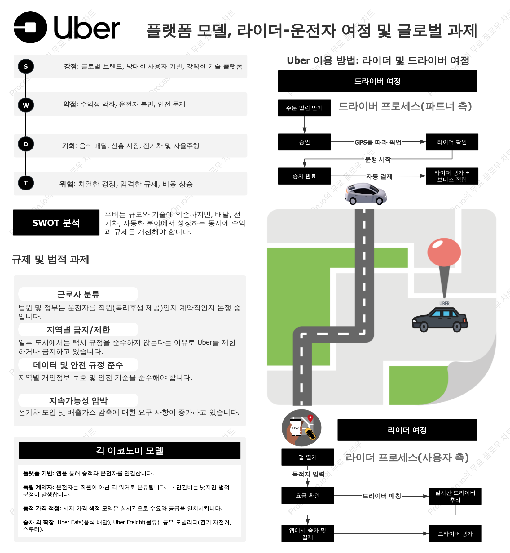 Uber 비즈니스 분석: 플랫폼 모델, 라이더-운전자 여정 및 글로벌 과제