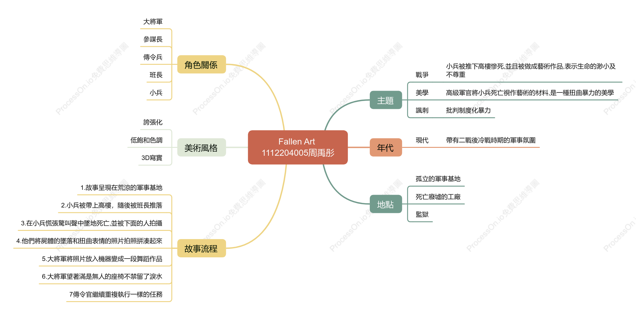 1112204005周禹彤 心智圖作業