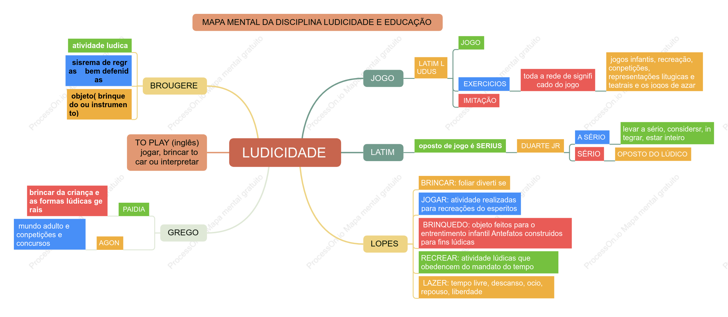 Jogos de Assunto e Mapas Mentais Educacionais