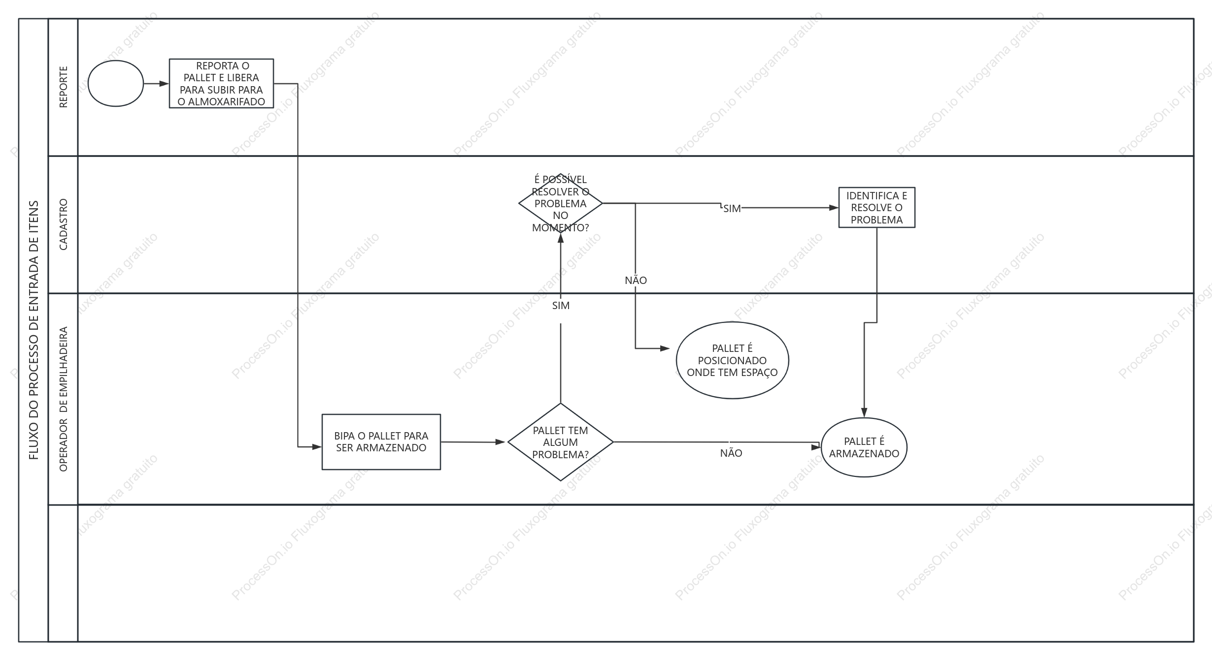 Diagrama de raia do processo de entrada do projeto