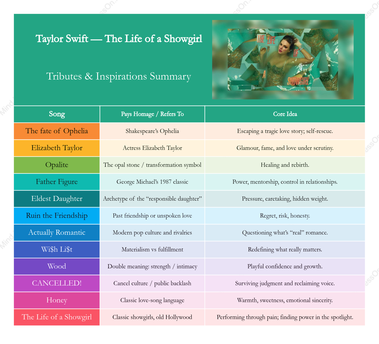 What Each Song from Taylor Swift’s The Life of a Showgirl Pays Tribute To or References