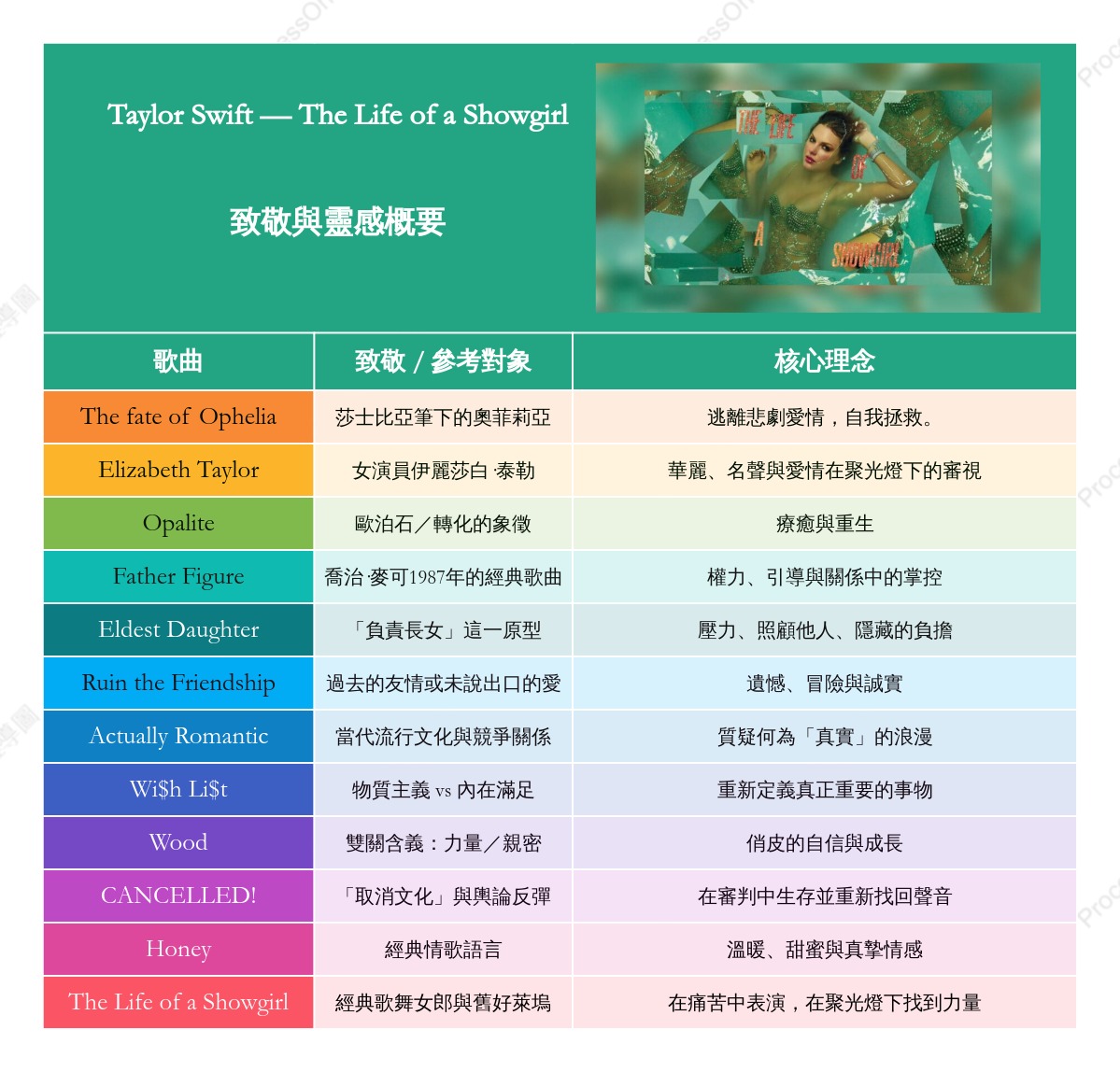 泰勒絲《The Life of a Showgirl》— 每首歌的致敬與靈感總覽