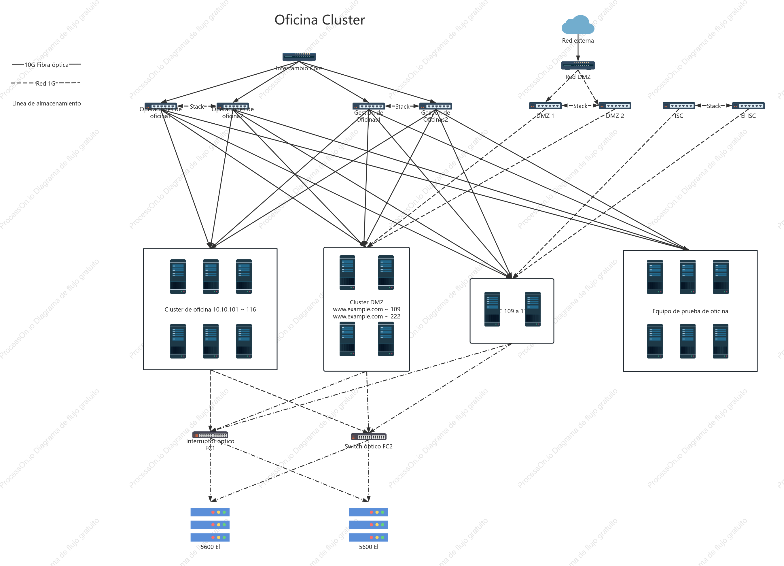 Topología de red OA