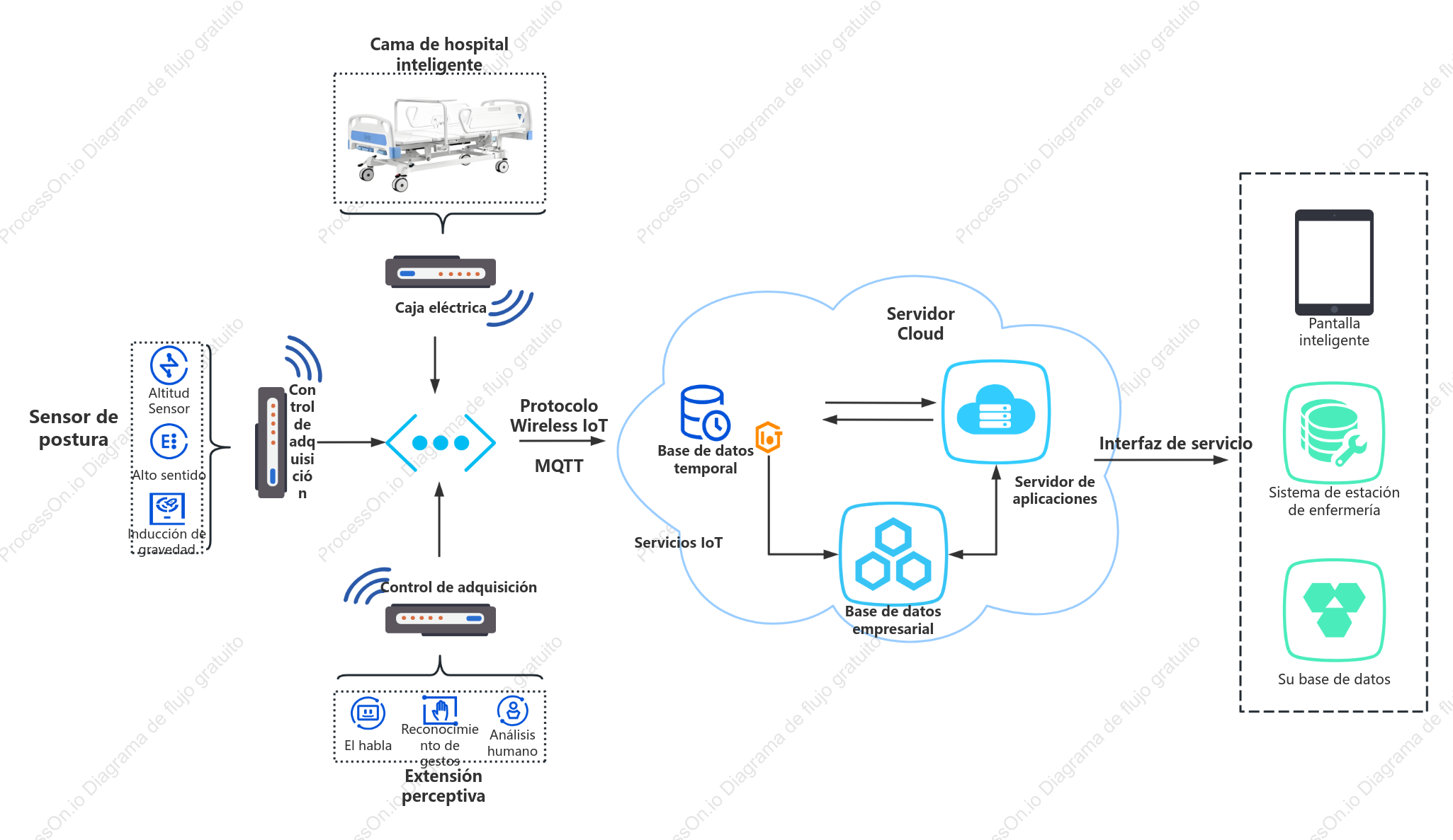 Topología IoT para camas de hospitalización