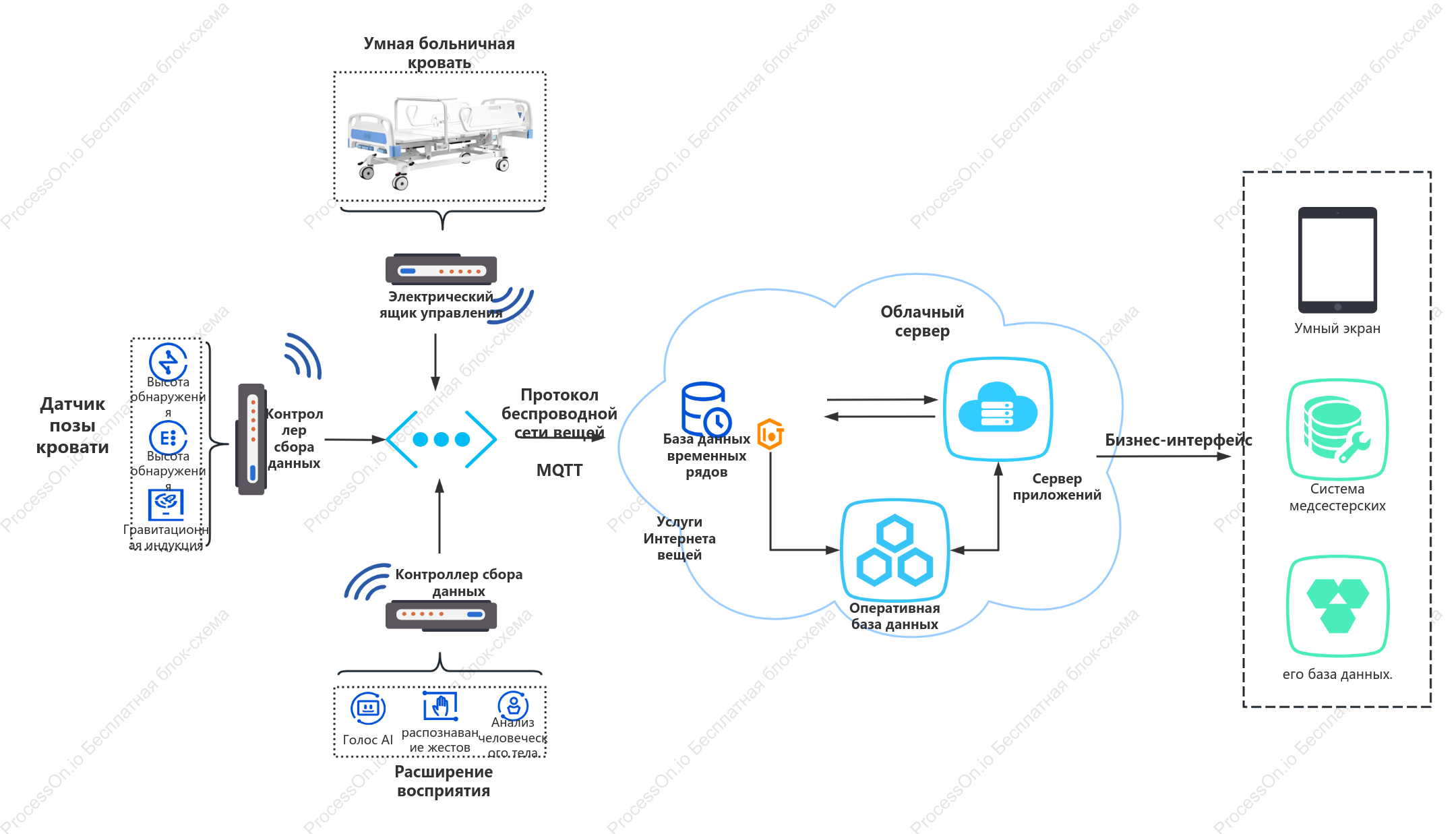 Топология IoT для стационарных койко-мест