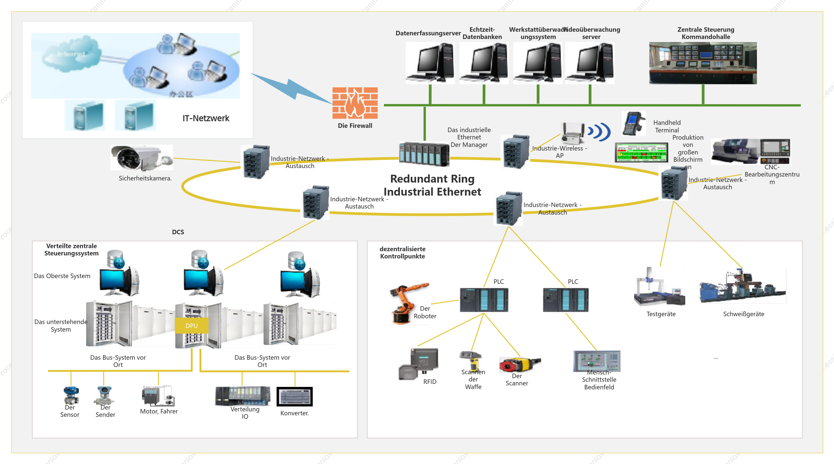 Ringnetzwerktopologie für industrielle Datenerfassungsplattformen