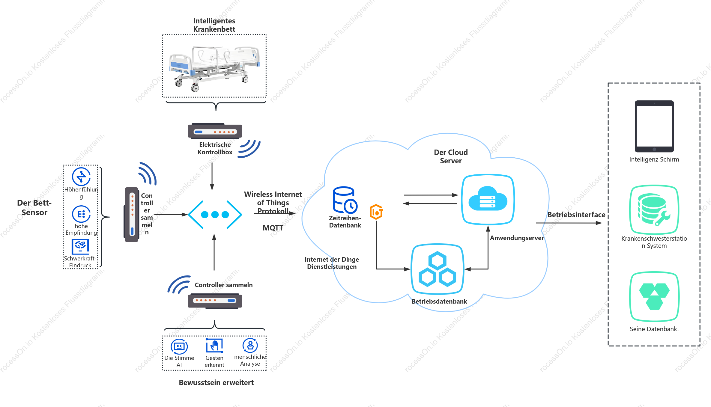 IoT-Topologie für stationäre Betten