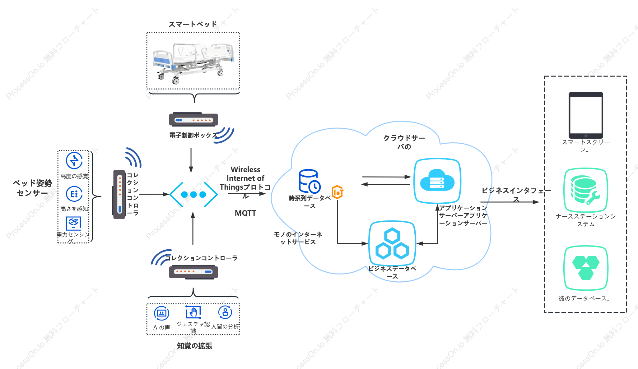 入院ベッドIoTトポロジ
