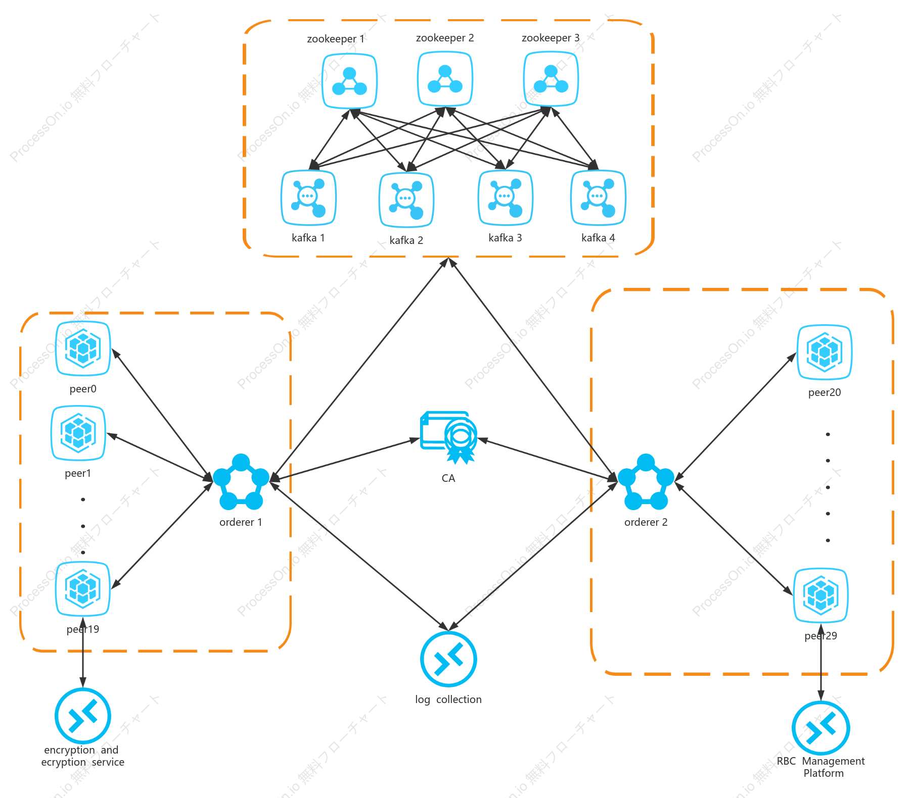 ブロックチェーンメッシュネットワークトポロジ
