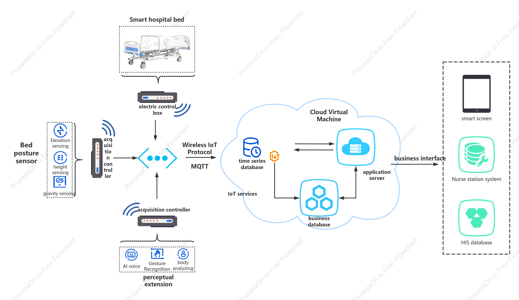 Hospital Bed IoT Topology