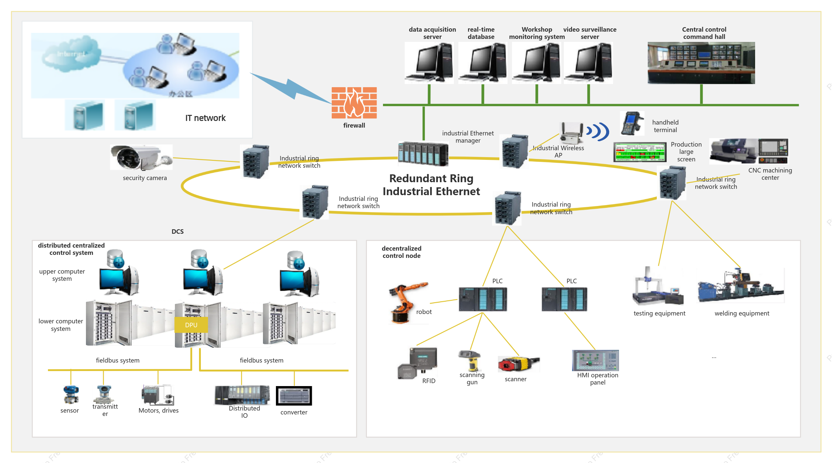 Industrial Data Acquisition Platform Ring Network Topology