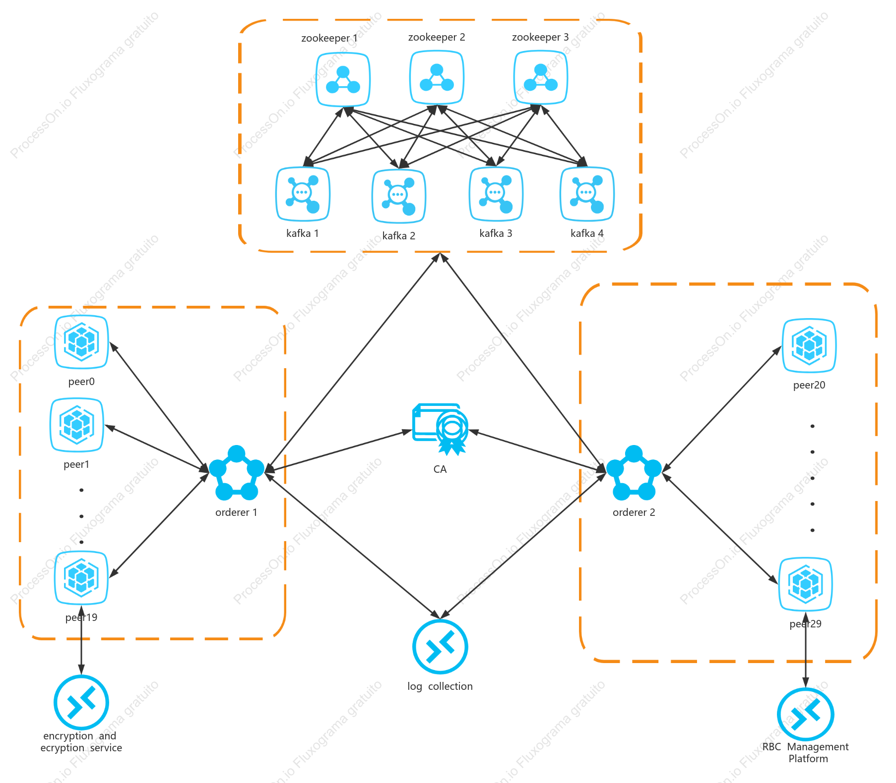 Topologia de Rede em Malha Blockchain