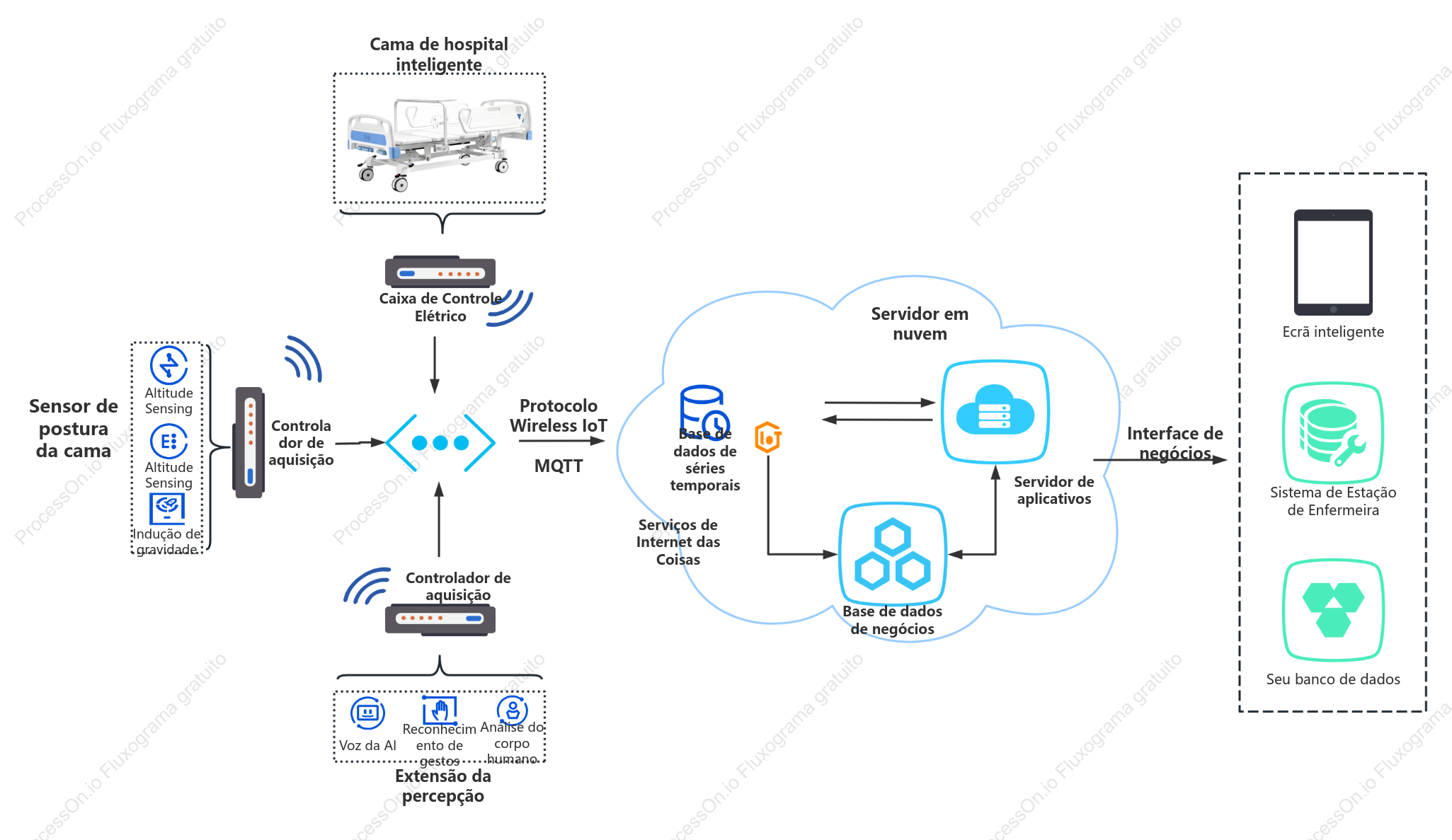 Topologia de IoT para Leitos Internados
