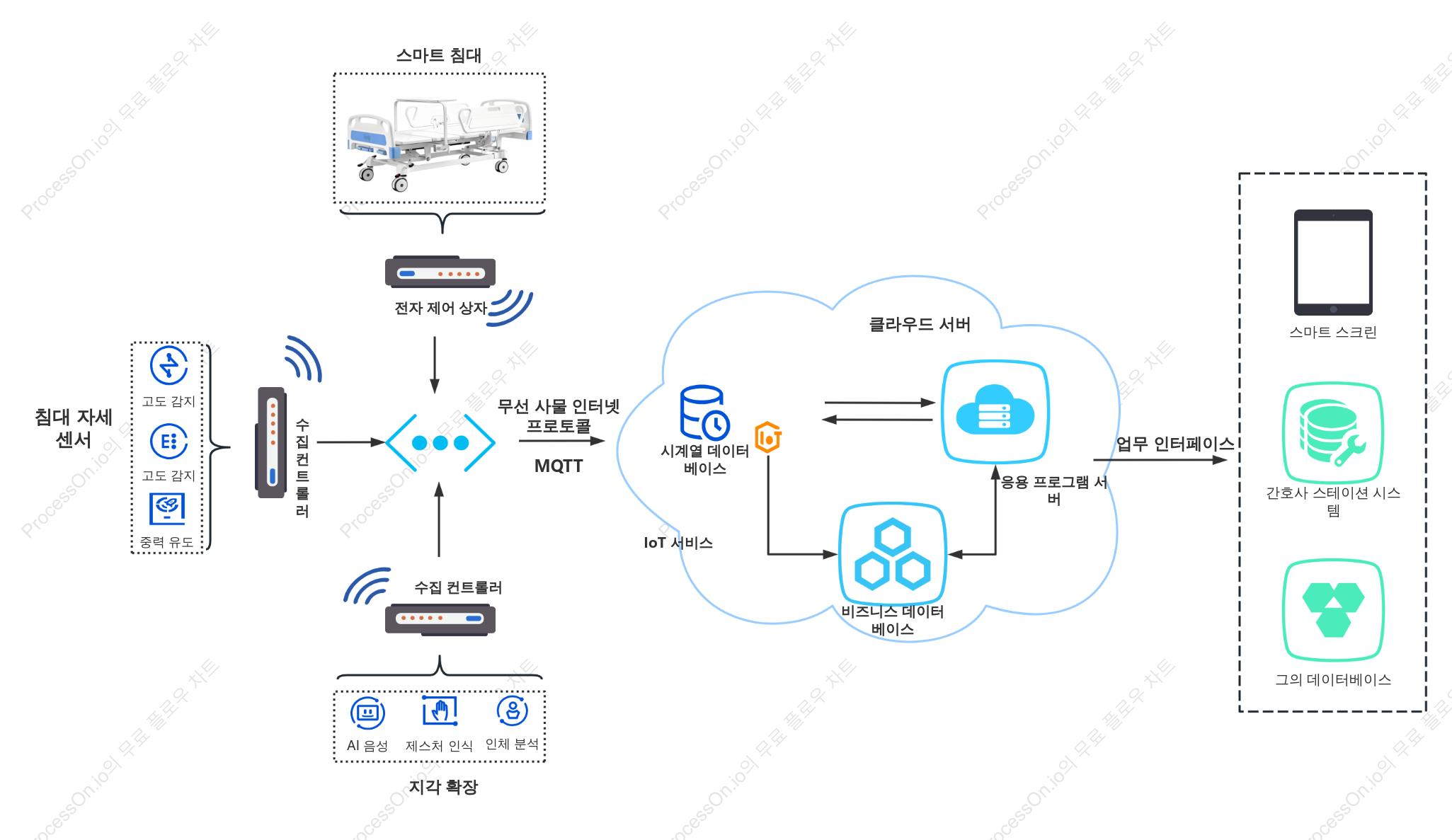 입원 병상 IoT 토폴로지