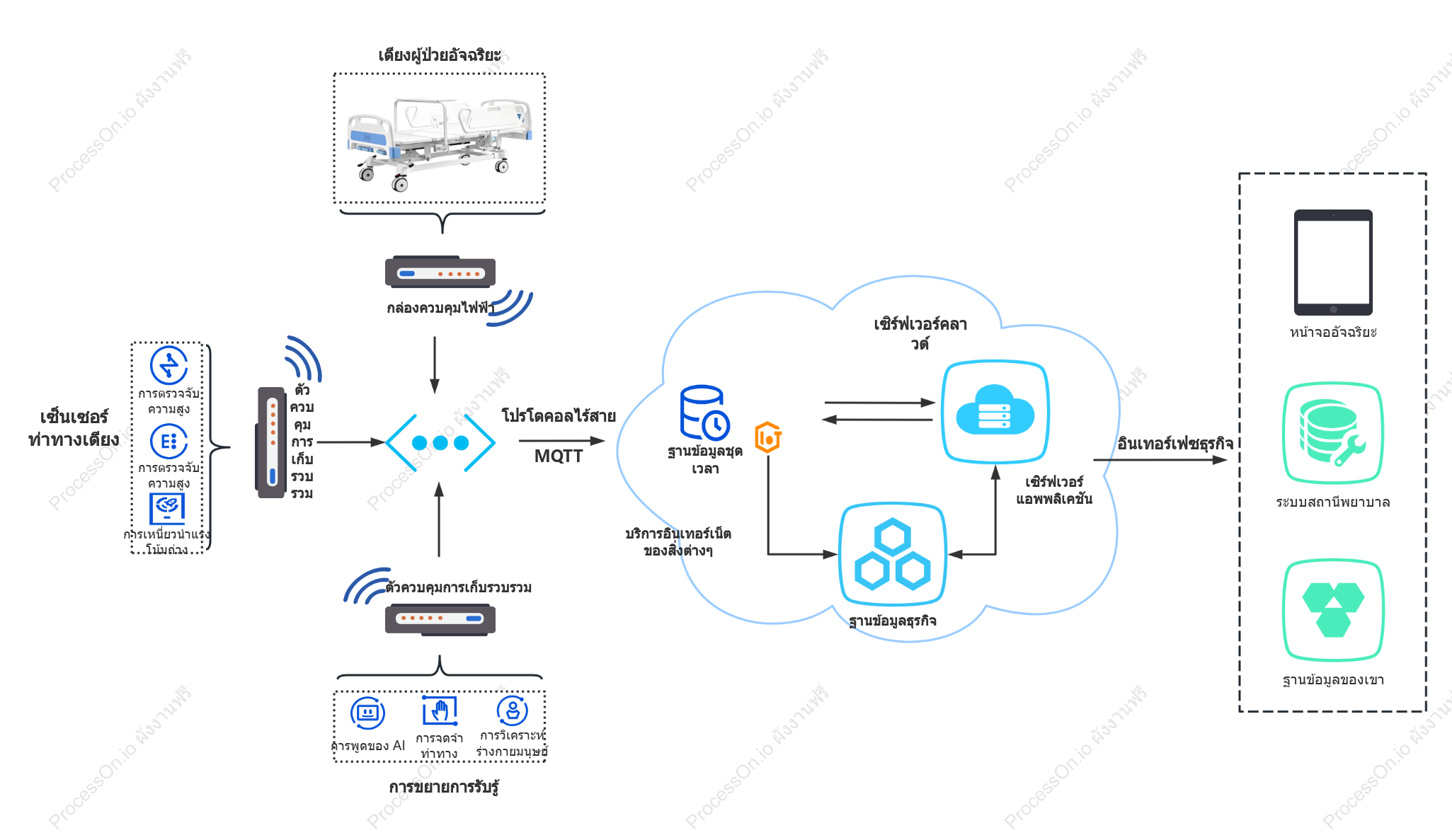 โทโพโลยี IoT สำหรับเตียงผู้ป่วยใน