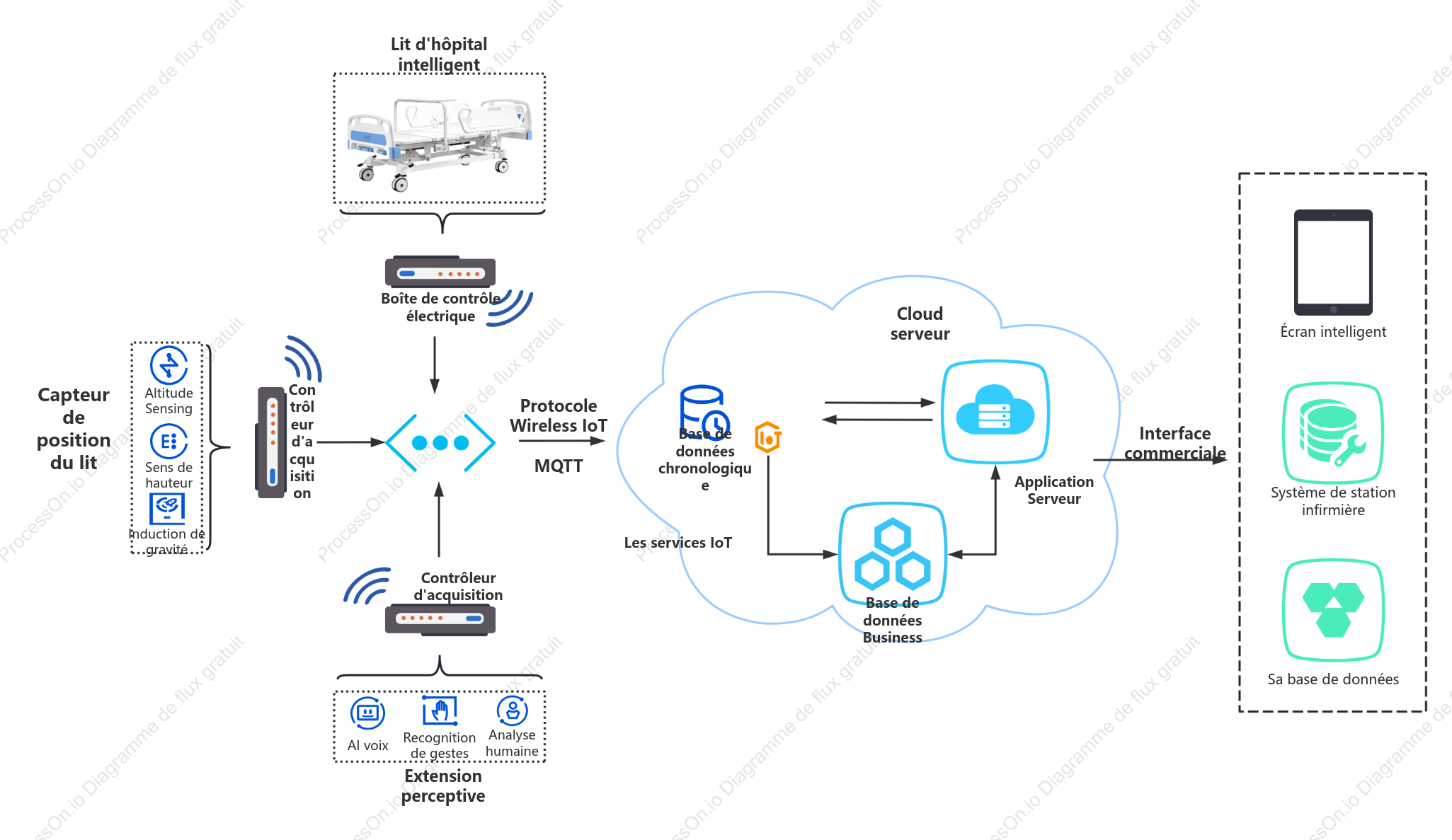 Topologie IoT pour lits d'hospitalisation