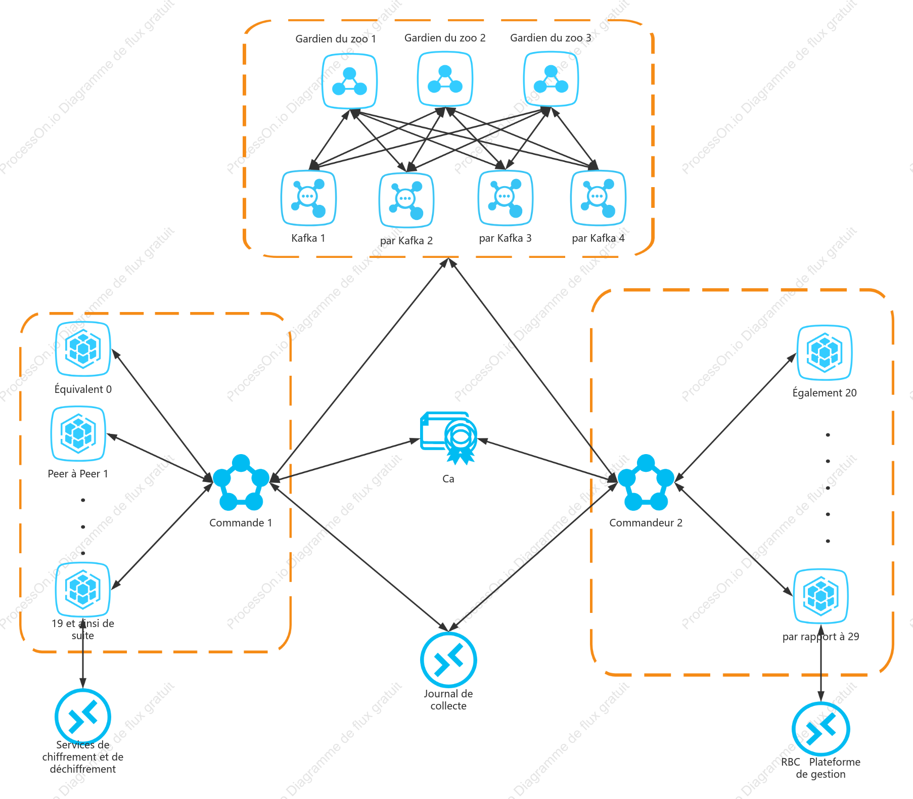 Topologie de réseau maillé blockchain