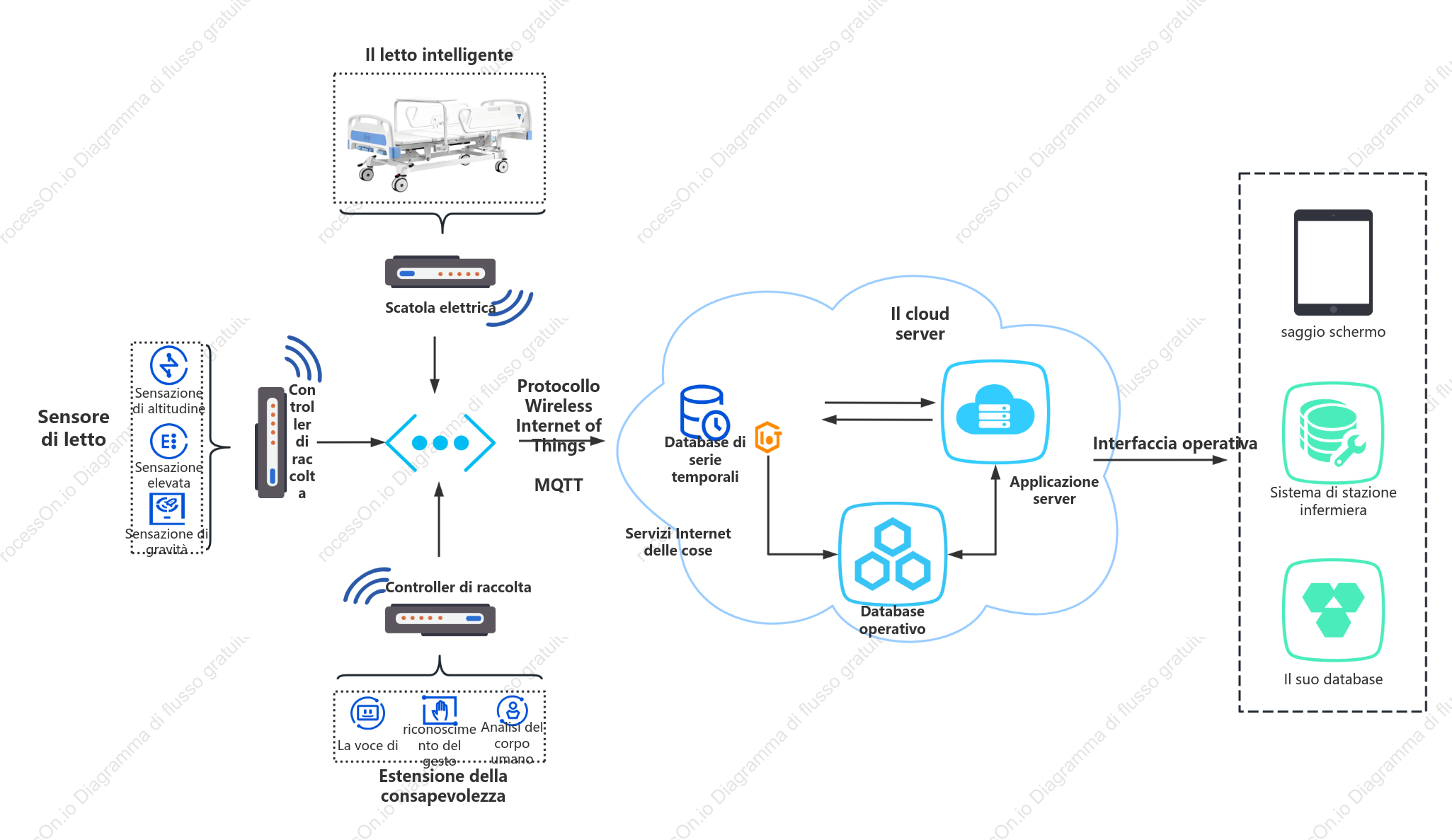 Topologia IoT per letti di degenza