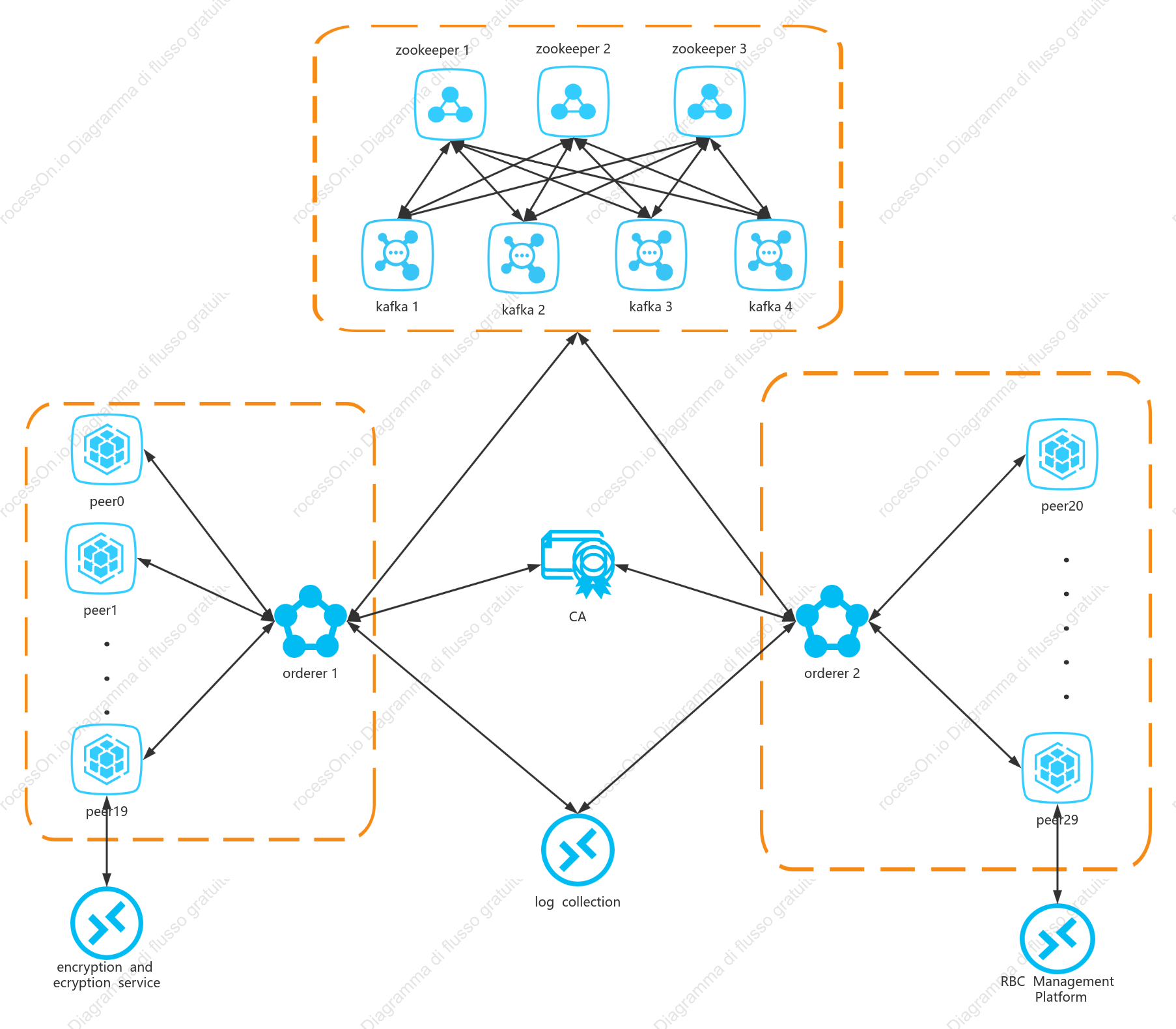 Topologia di rete Blockchain Mesh