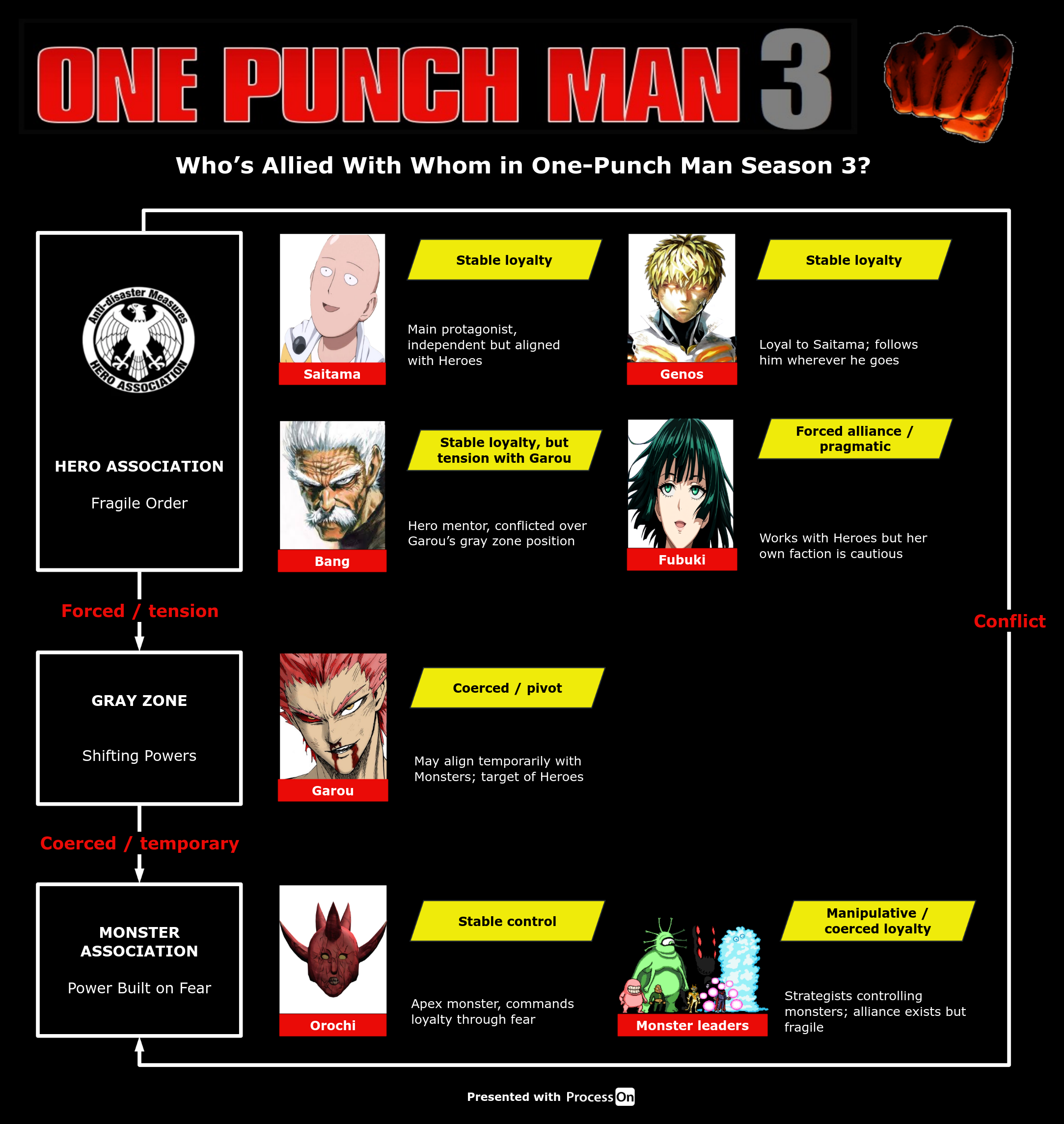 Who’s Allied With Whom in One-Punch Man Season 3?