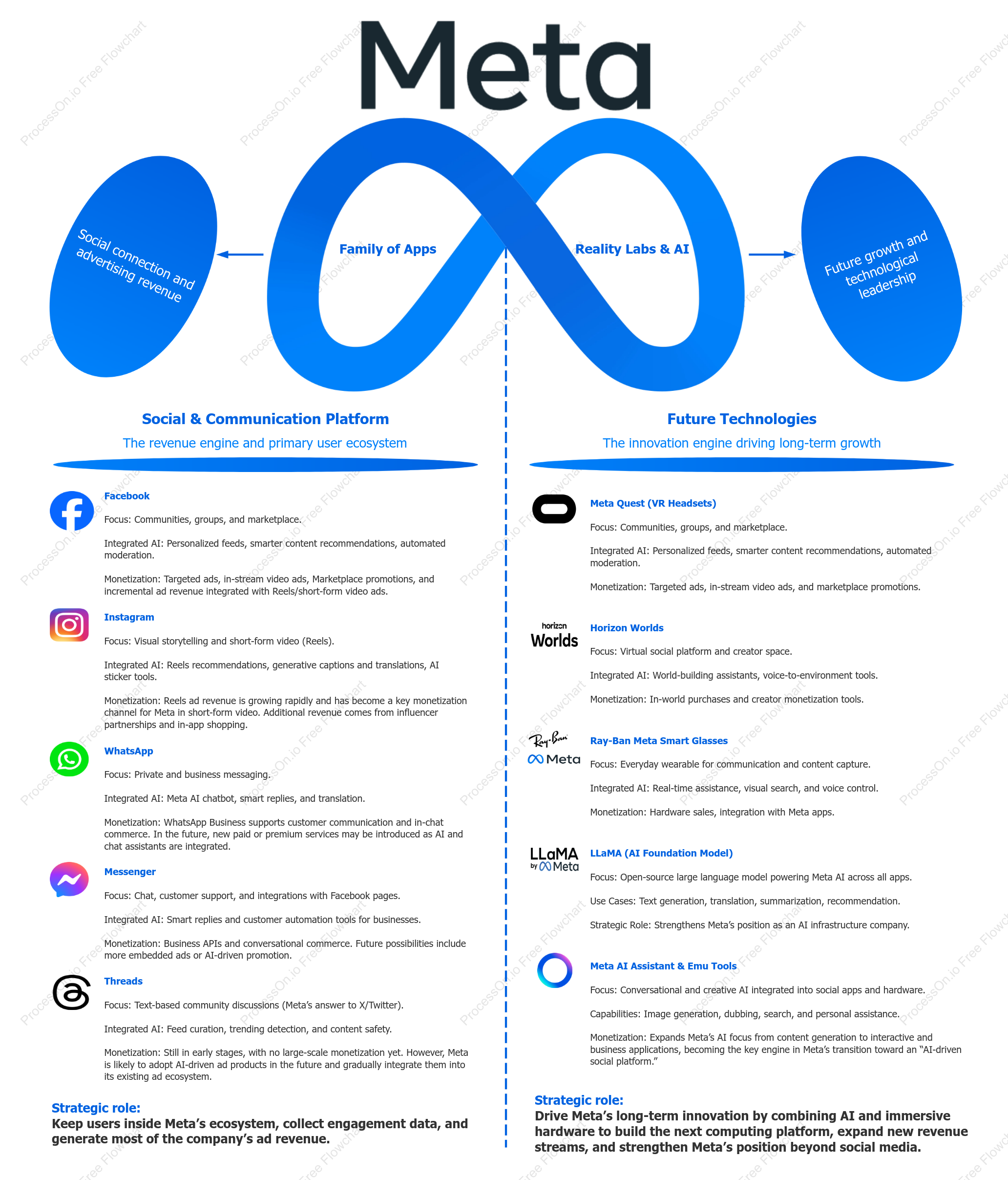 Meta Product Ecosystem: Social Connection + Intelligent Innovation