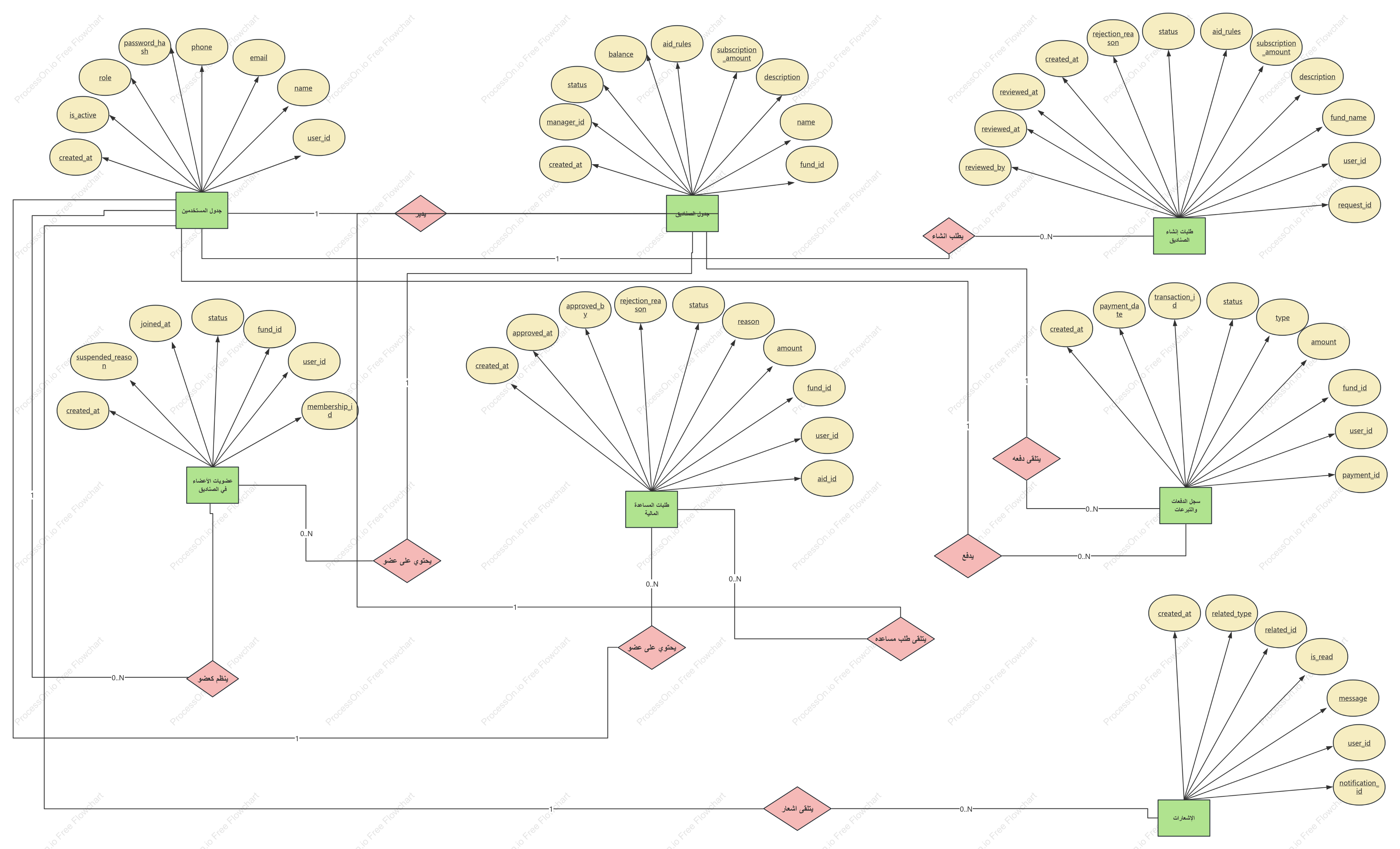 Fund member platform ER diagram
