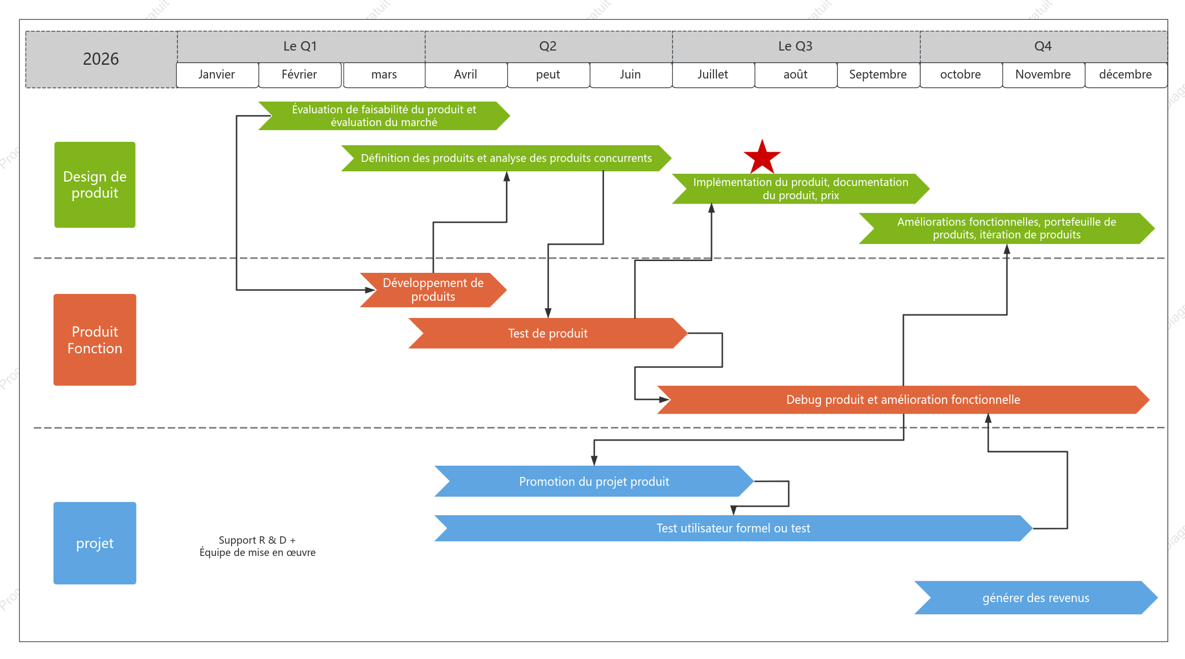 Feuille de route produit - Développement, lancement et promotion