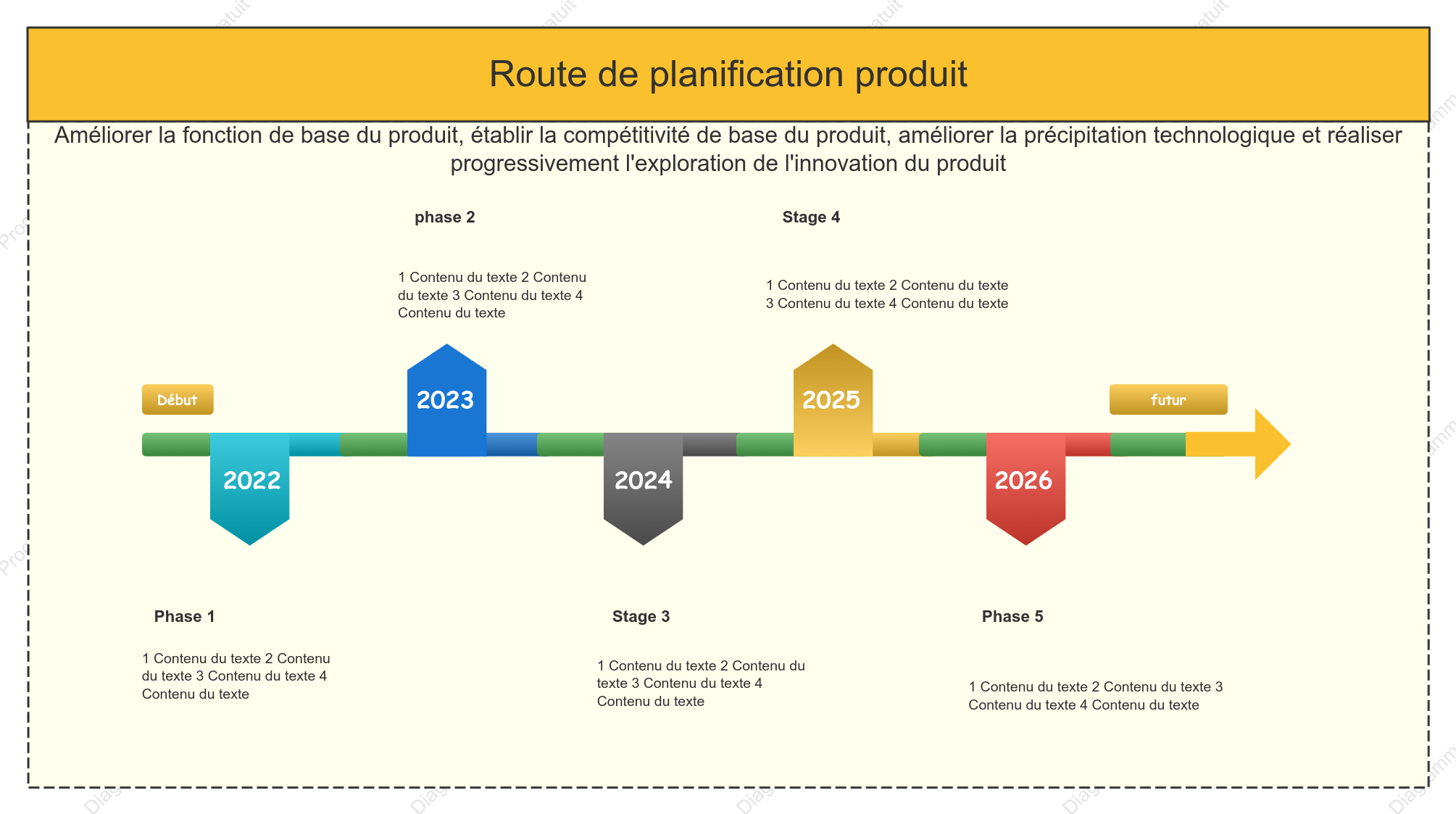Chronologie produit - Feuille de route produit