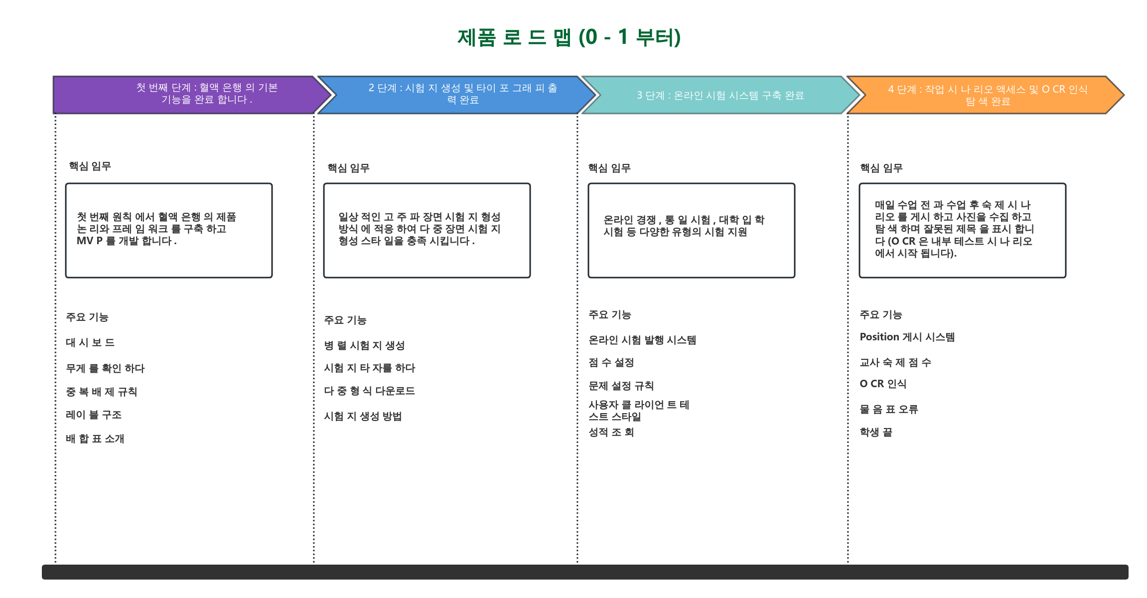 기능 제품 로드맵