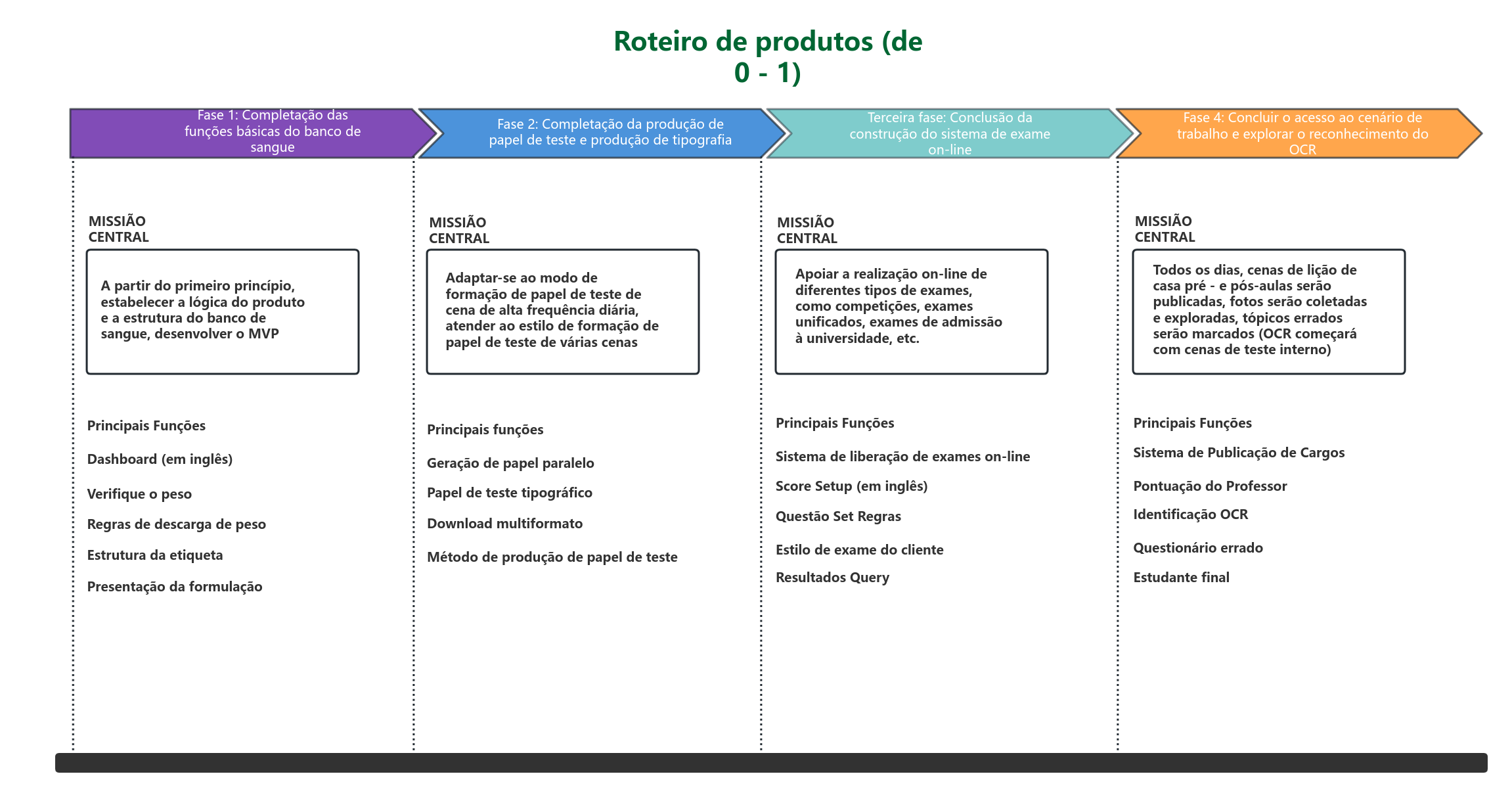 Roteiro Funcional do Produto