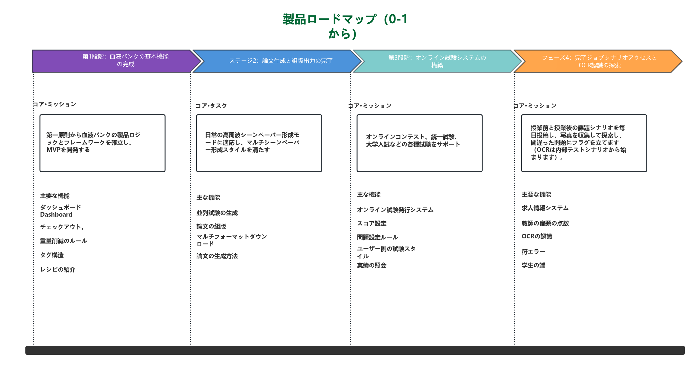 製品機能ロードマップ