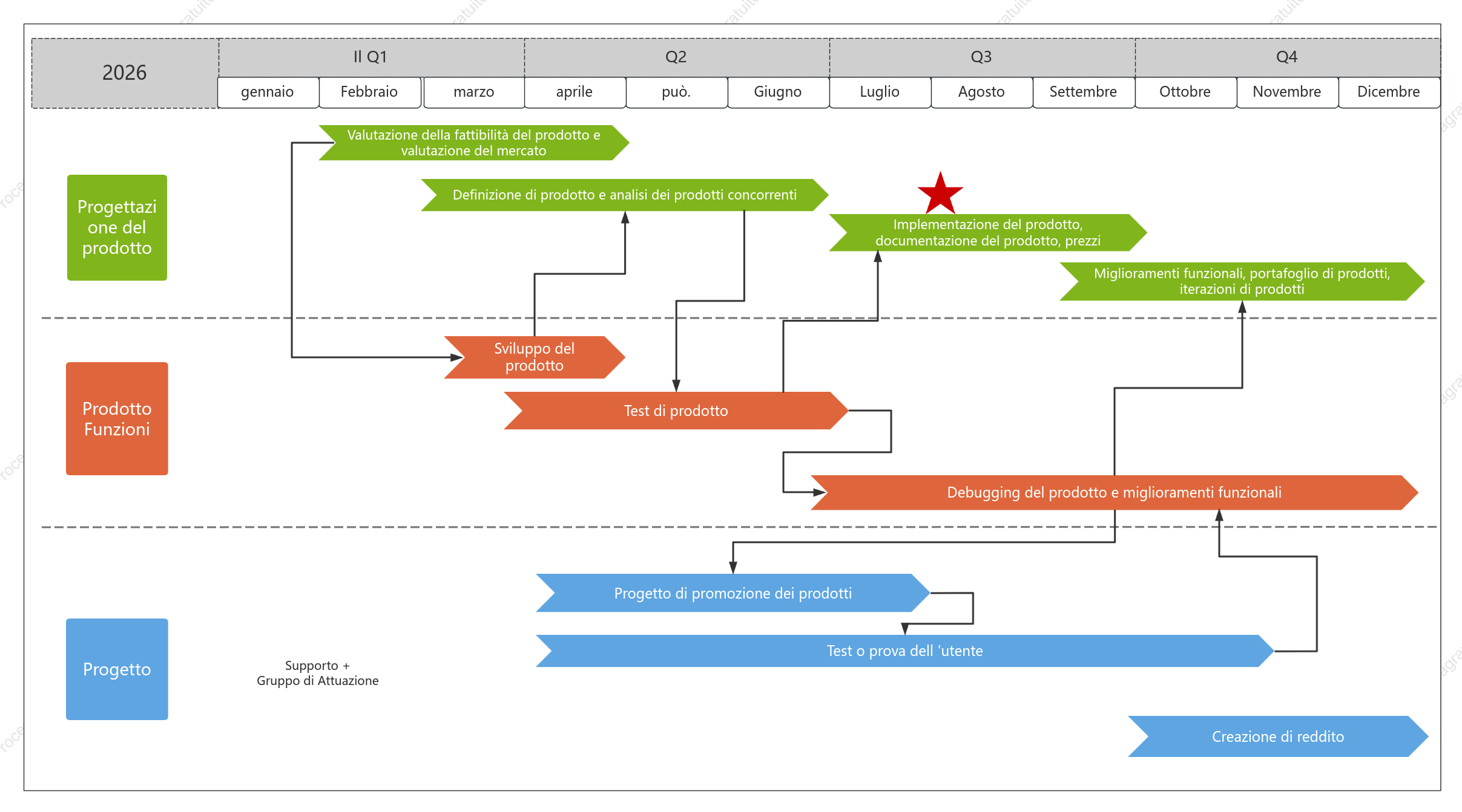 Roadmap del prodotto - Sviluppo, lancio e promozione