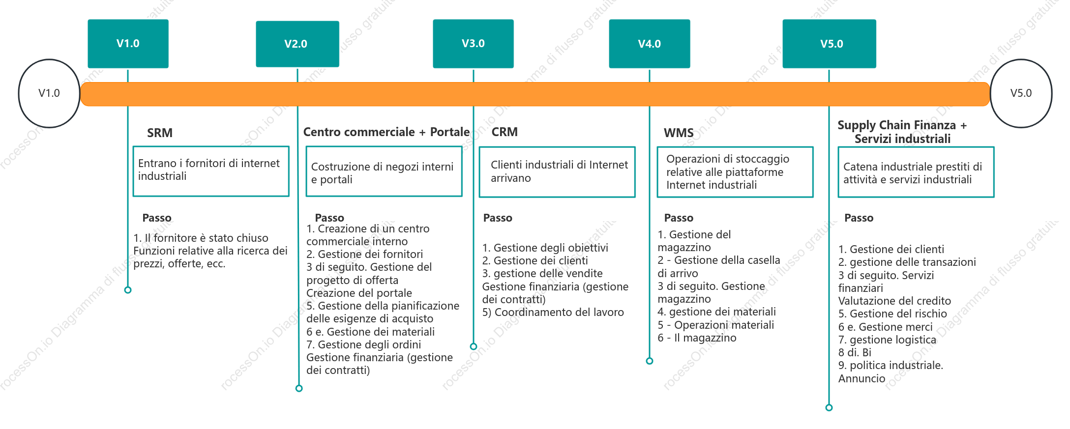 Roadmap tecnica del prodotto