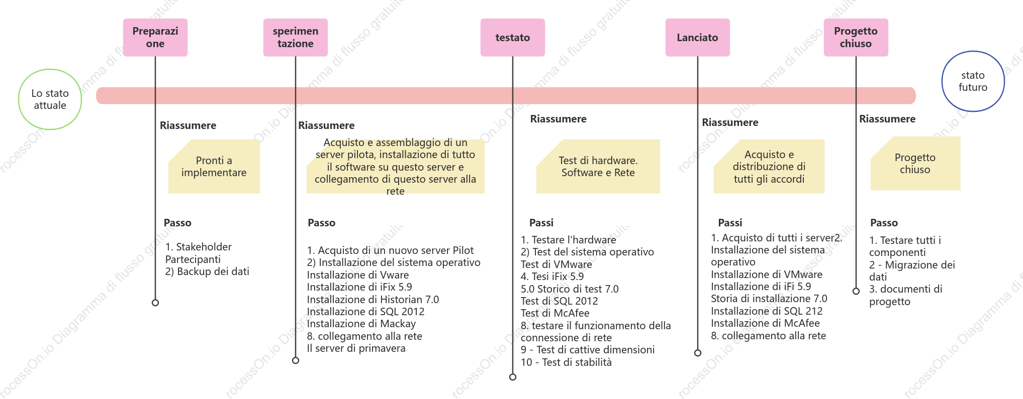 Roadmap tecnica del prodotto