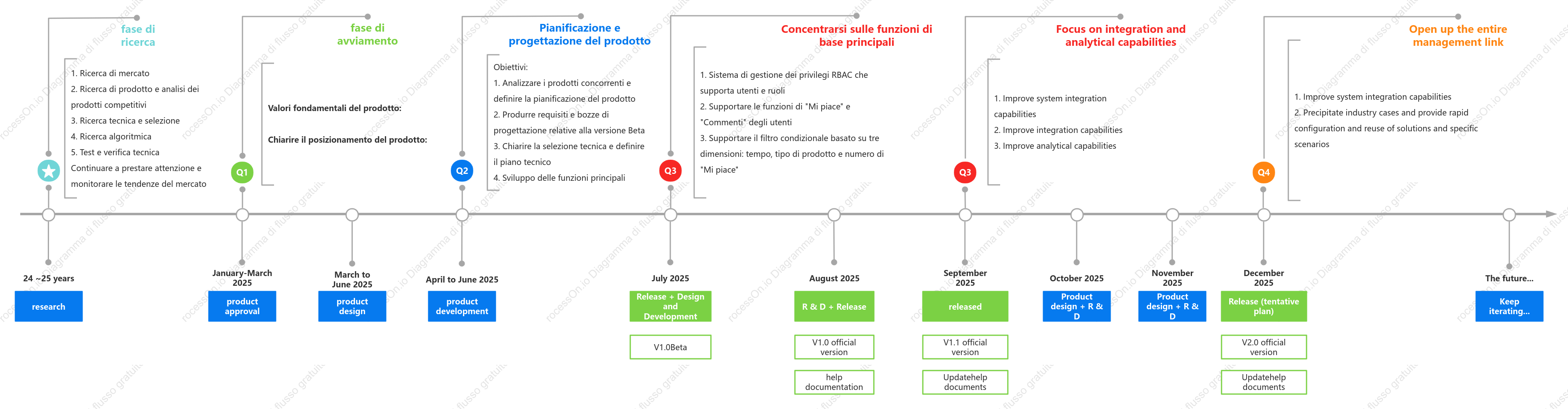 Roadmap strategica del prodotto