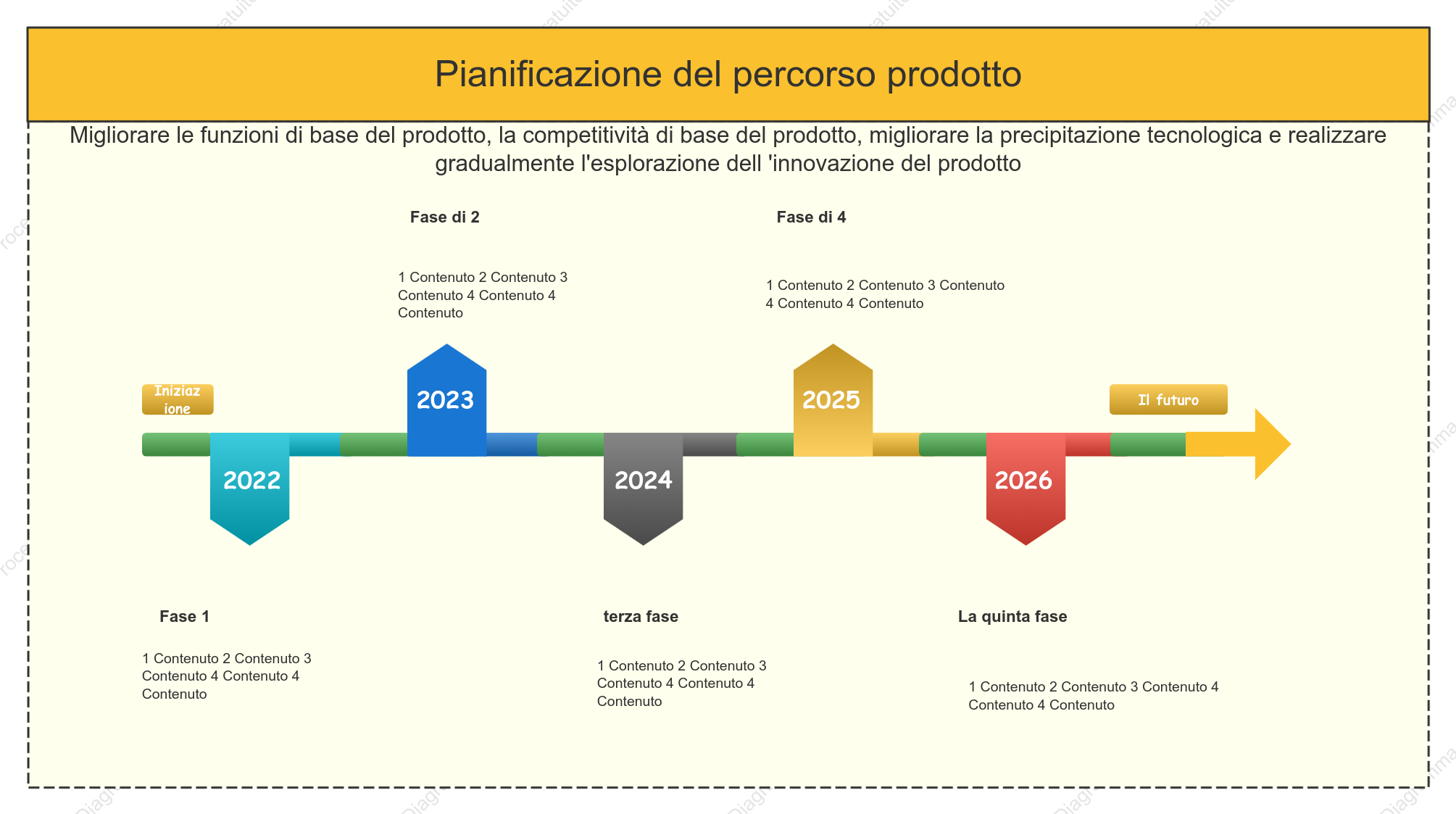 Cronologia del prodotto - Roadmap del prodotto