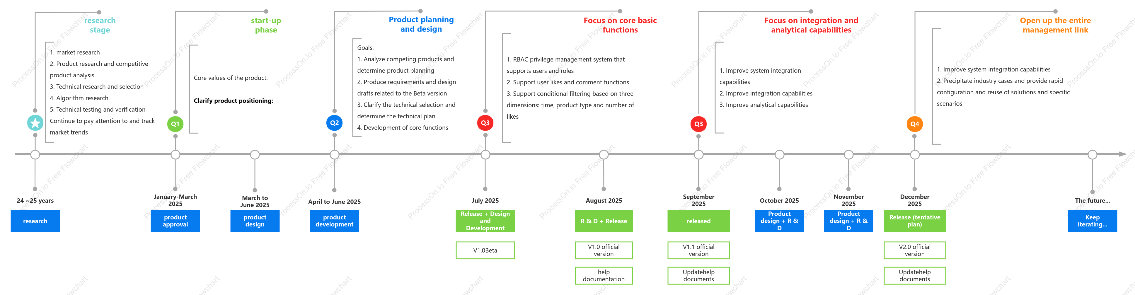 Strategic Product Roadmap