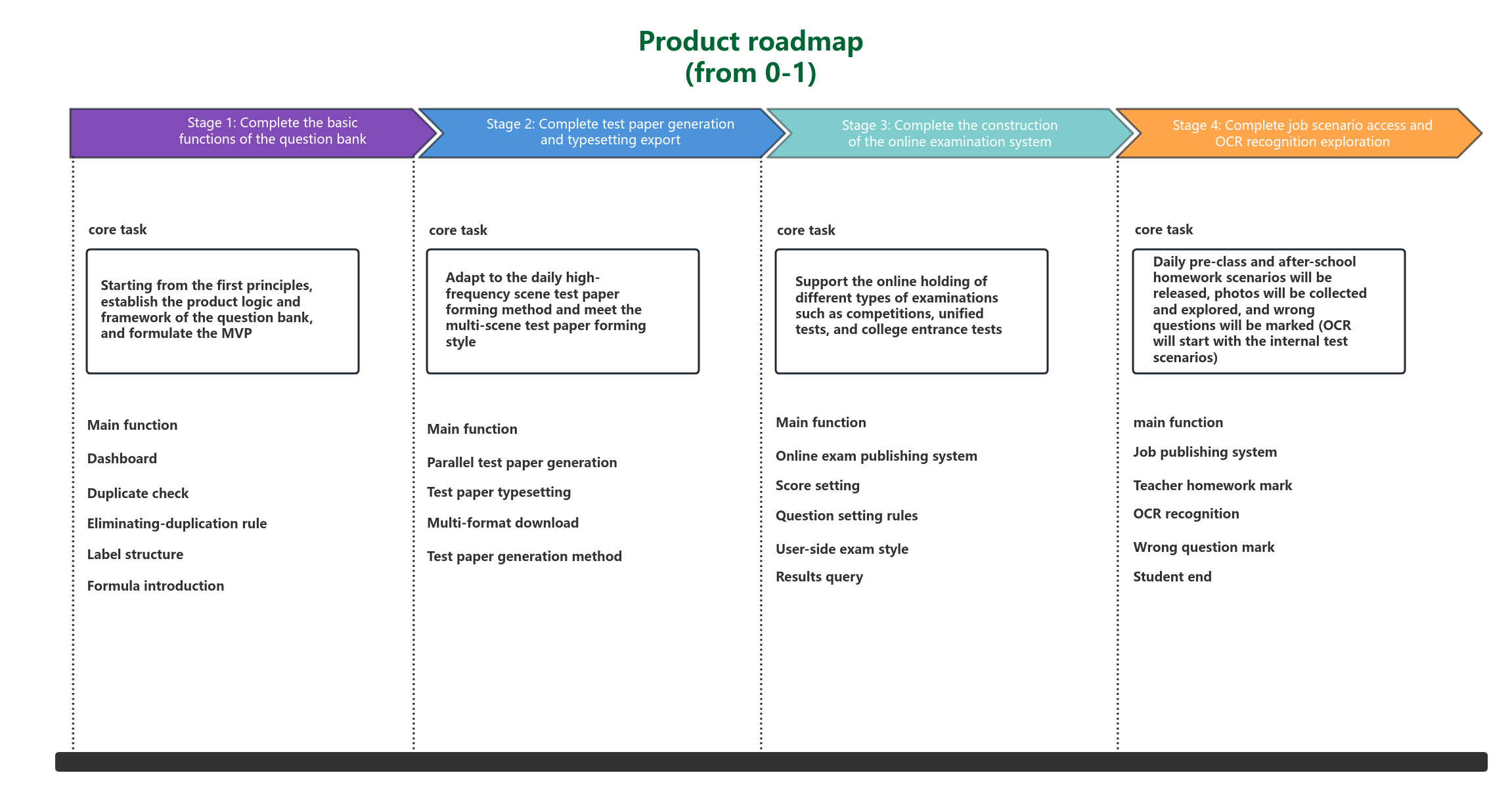 Functional Product Roadmap