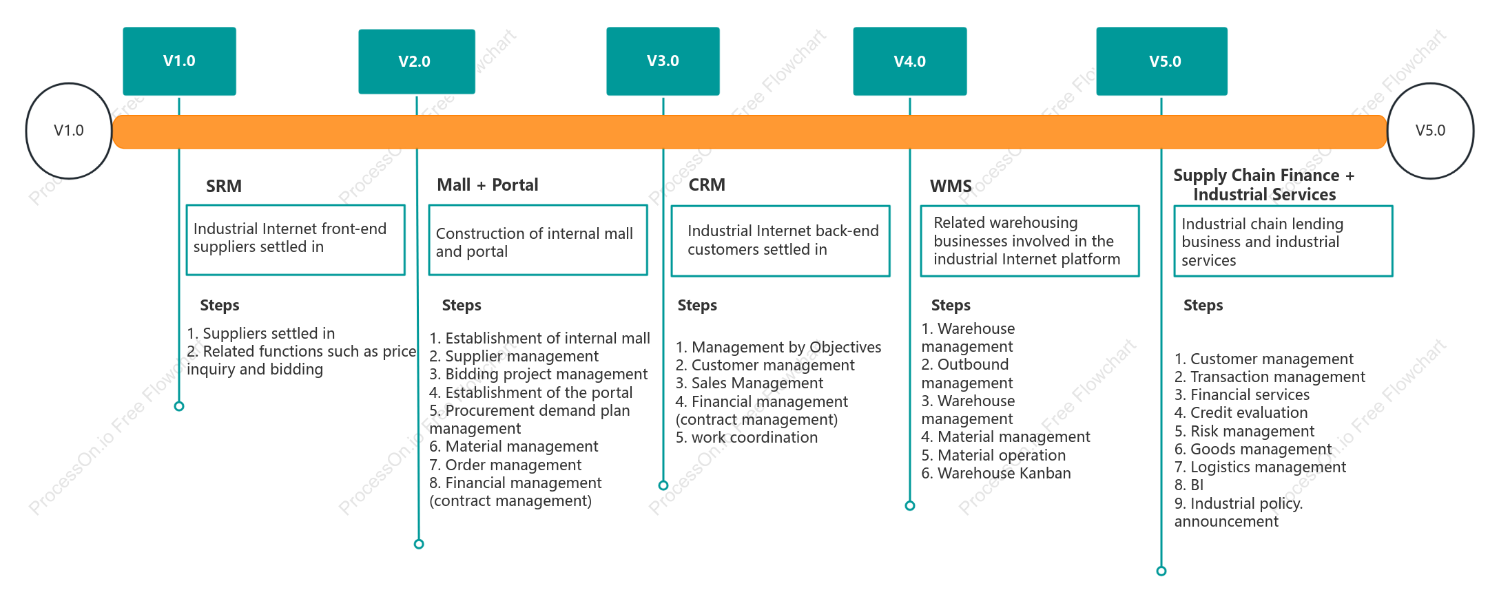Technical Product Roadmap