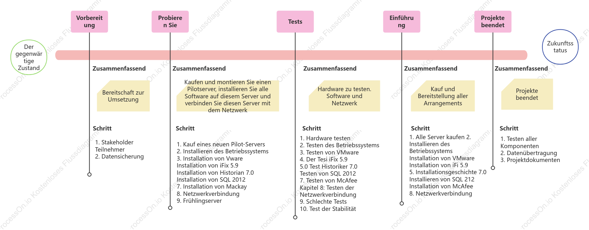 Technische Produkt-Roadmap