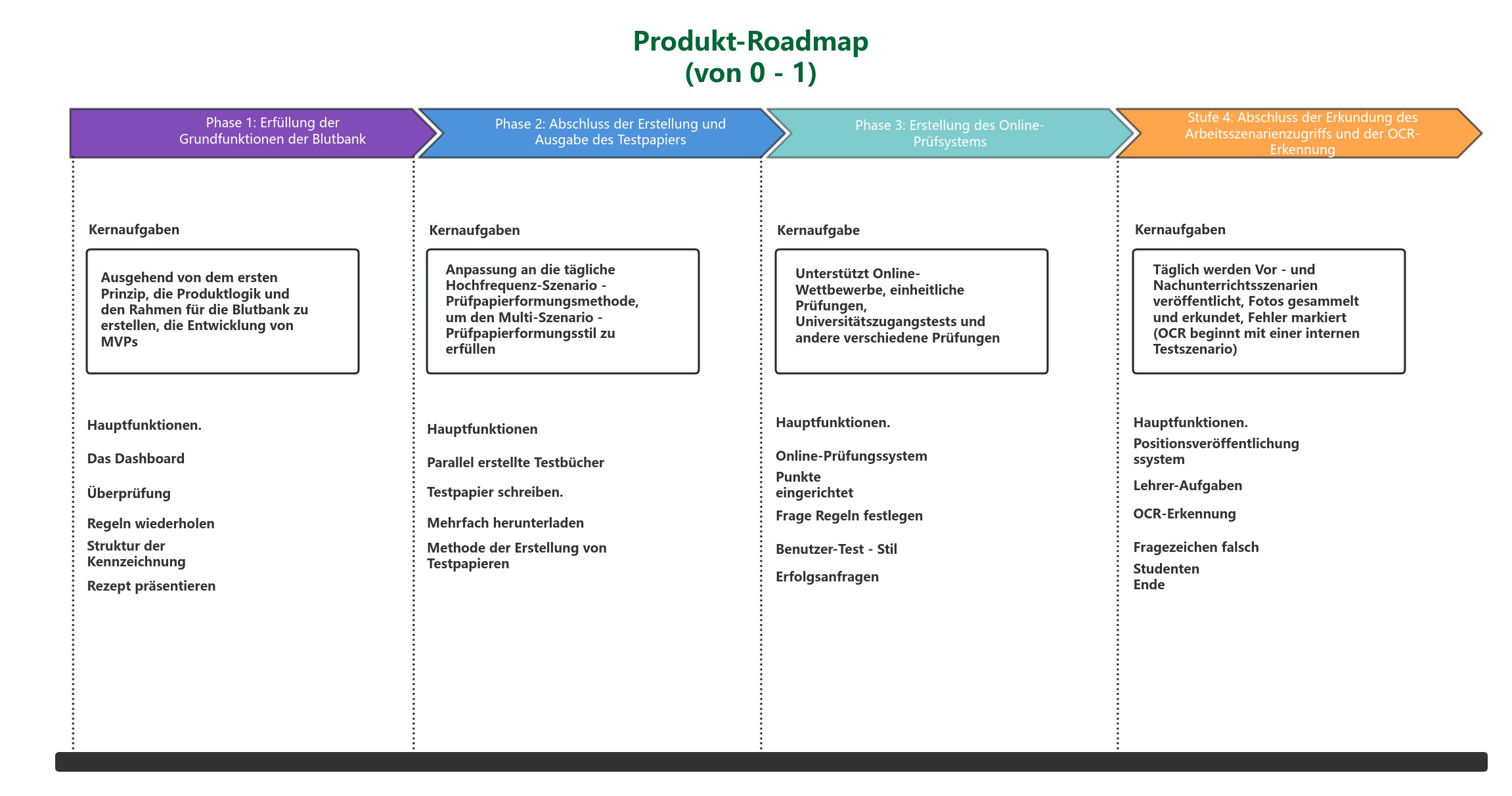 Funktionale Produkt-Roadmap