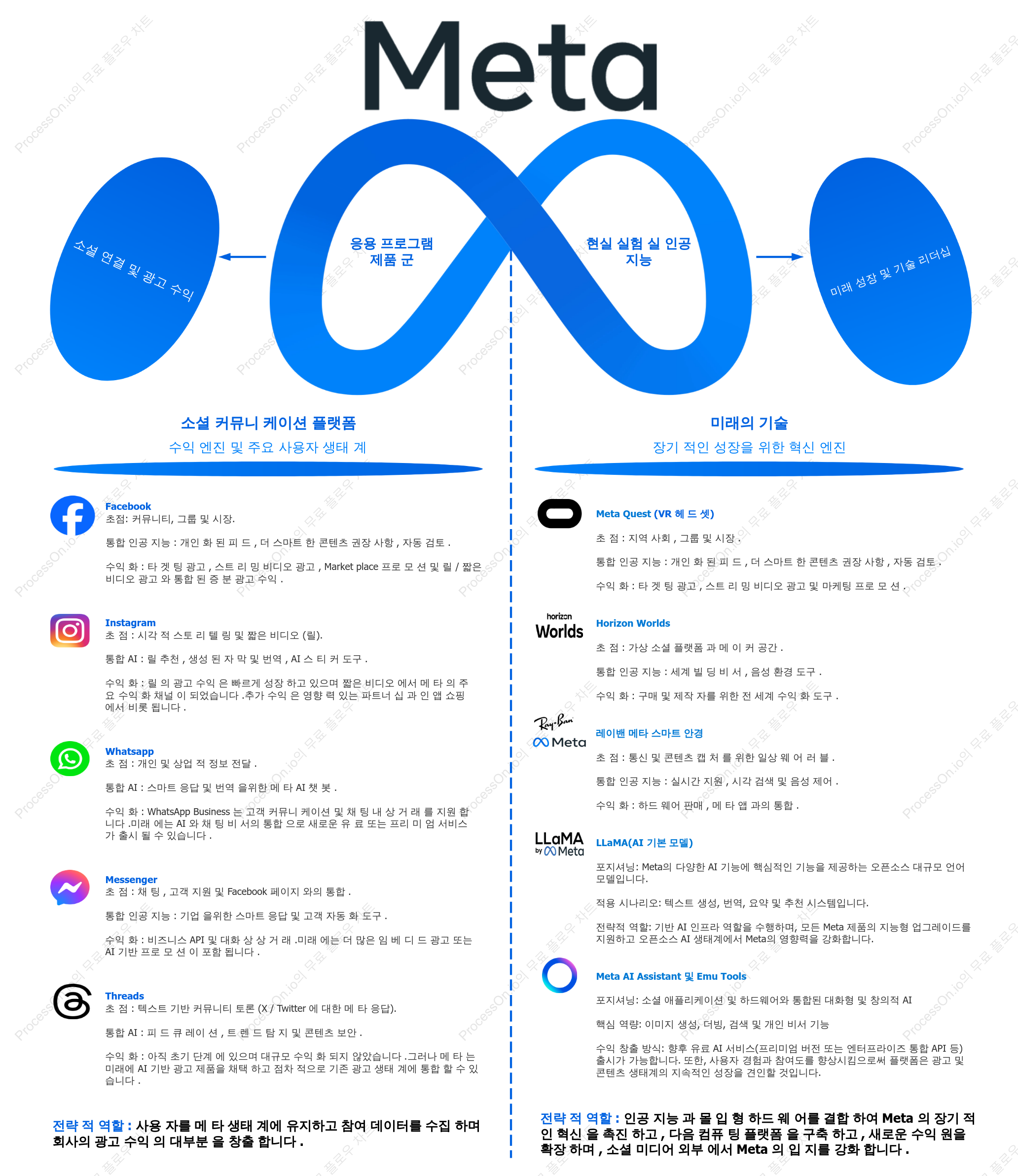 메타 제품 생태계: 사회적 연결 + 지능형 혁신