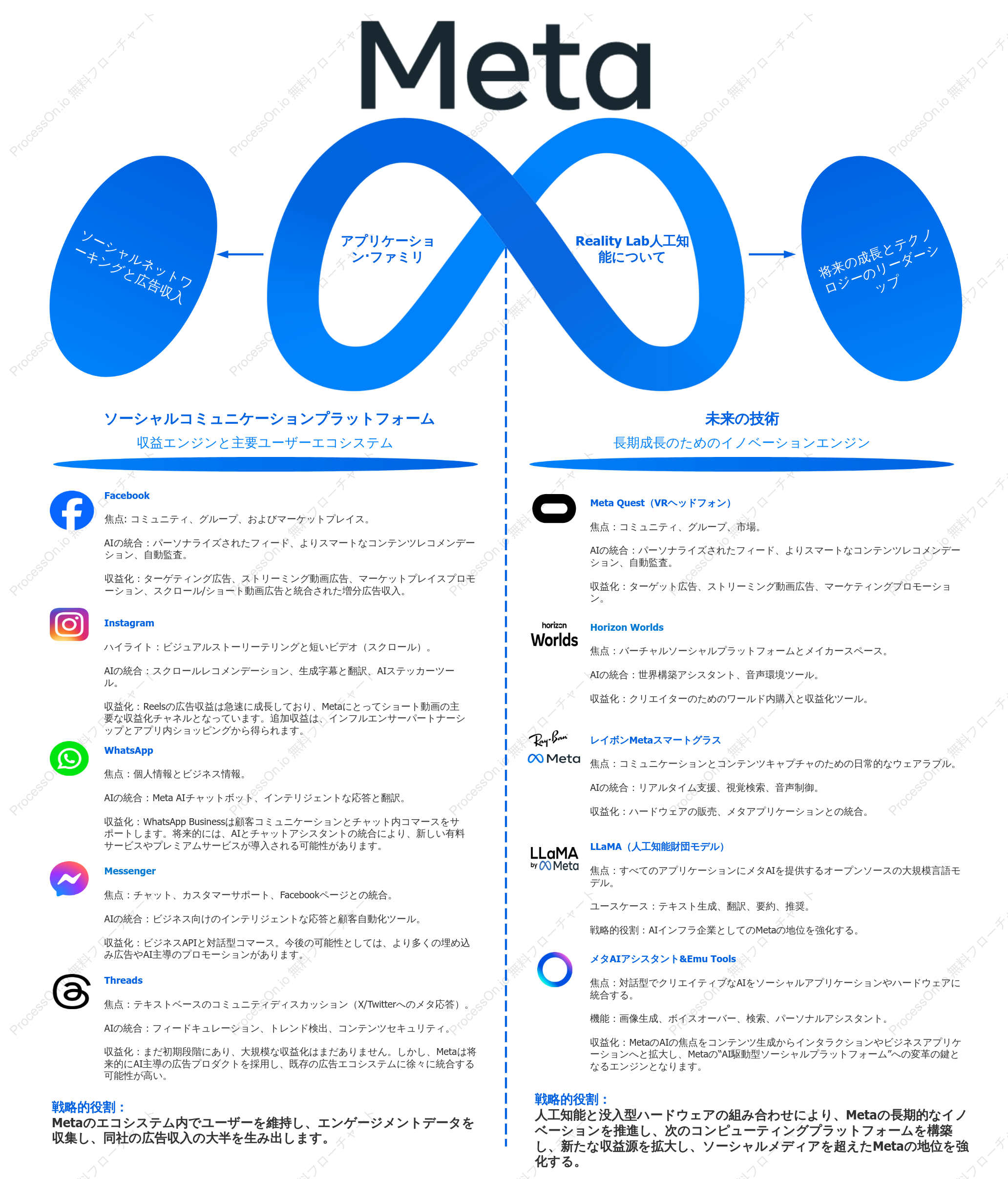 メタプロダクトエコシステム：ソーシャルコネクション＋インテリジェントイノベーション