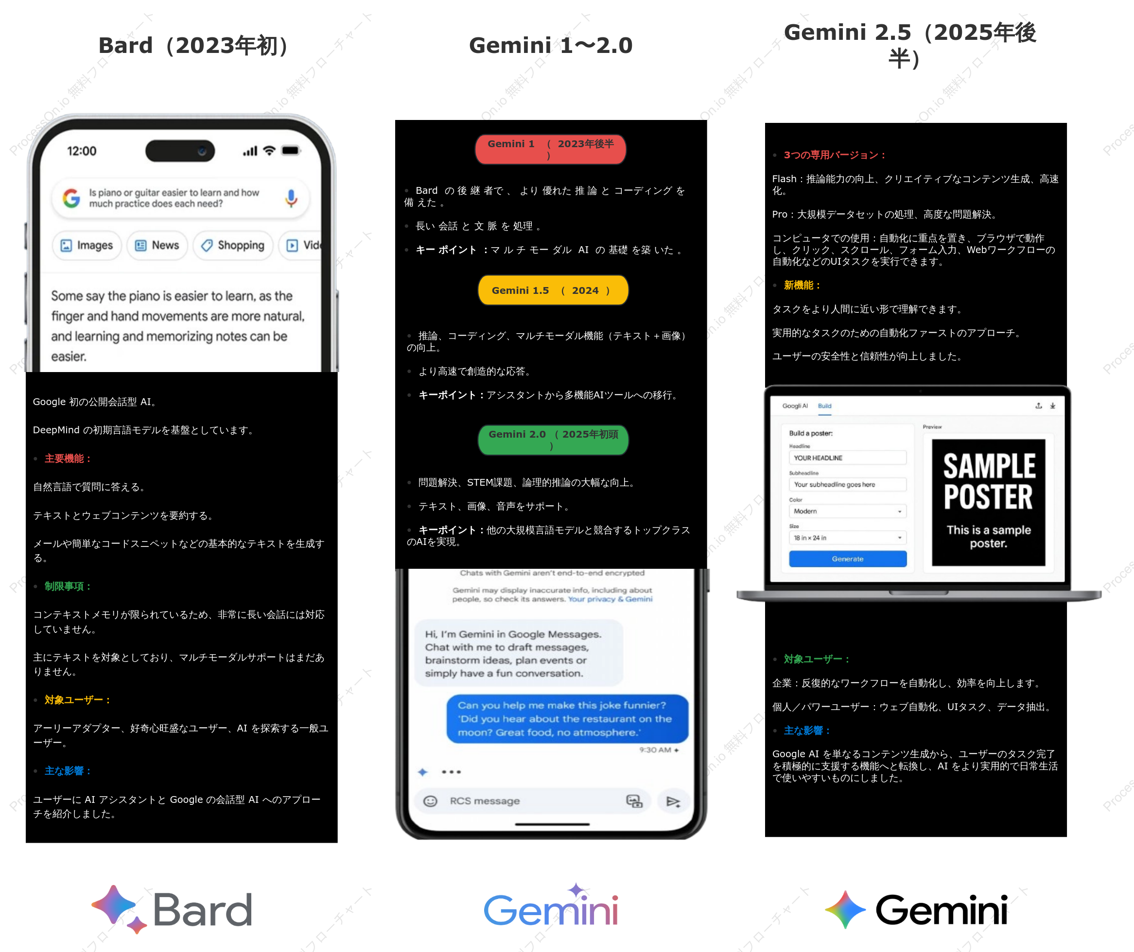 Google AIの進化（バードからジェミニ2.5コンピュータの使用）