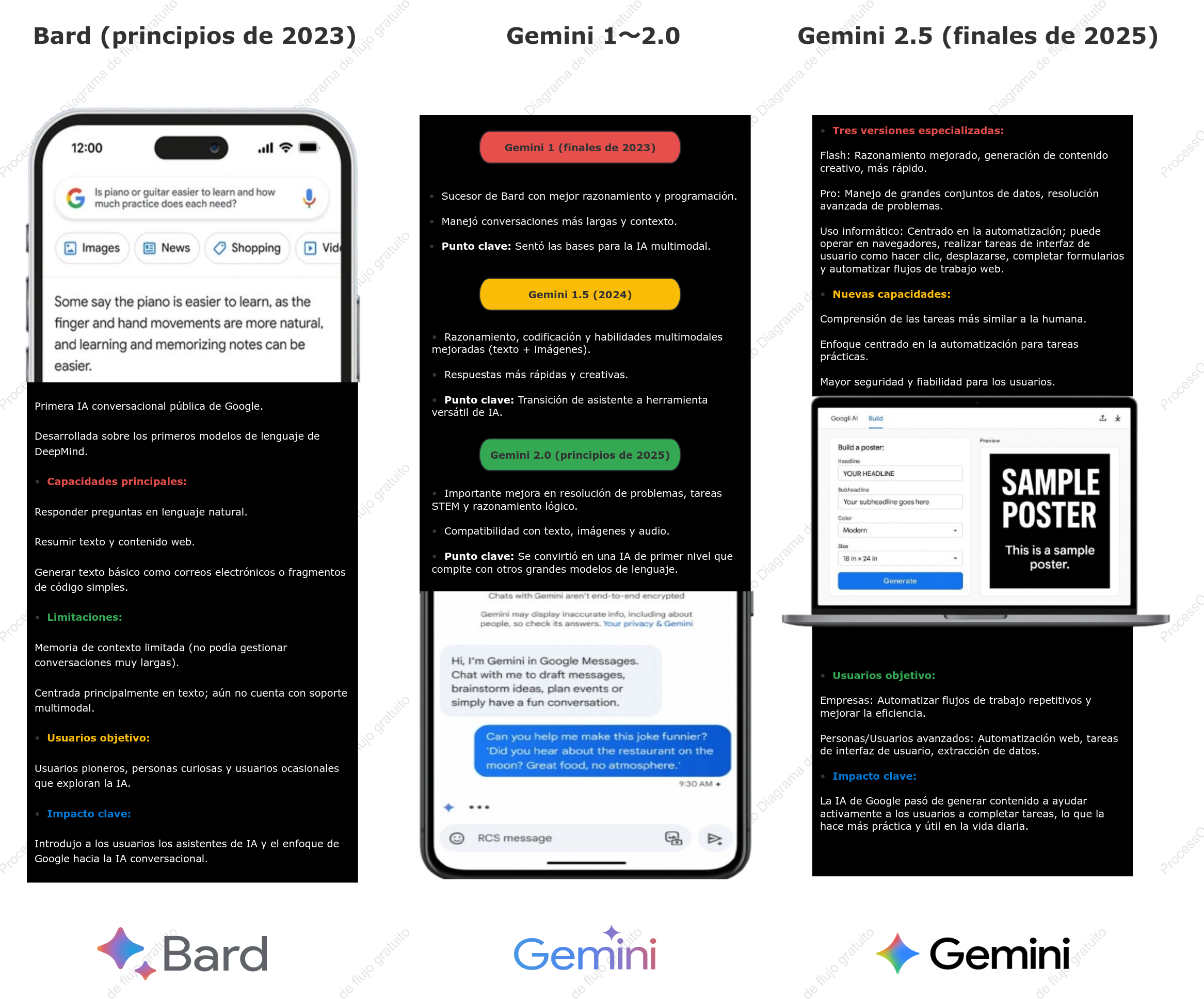 Evolución de la IA de Google (uso de la computadora de Bard a Gemini 2.5)