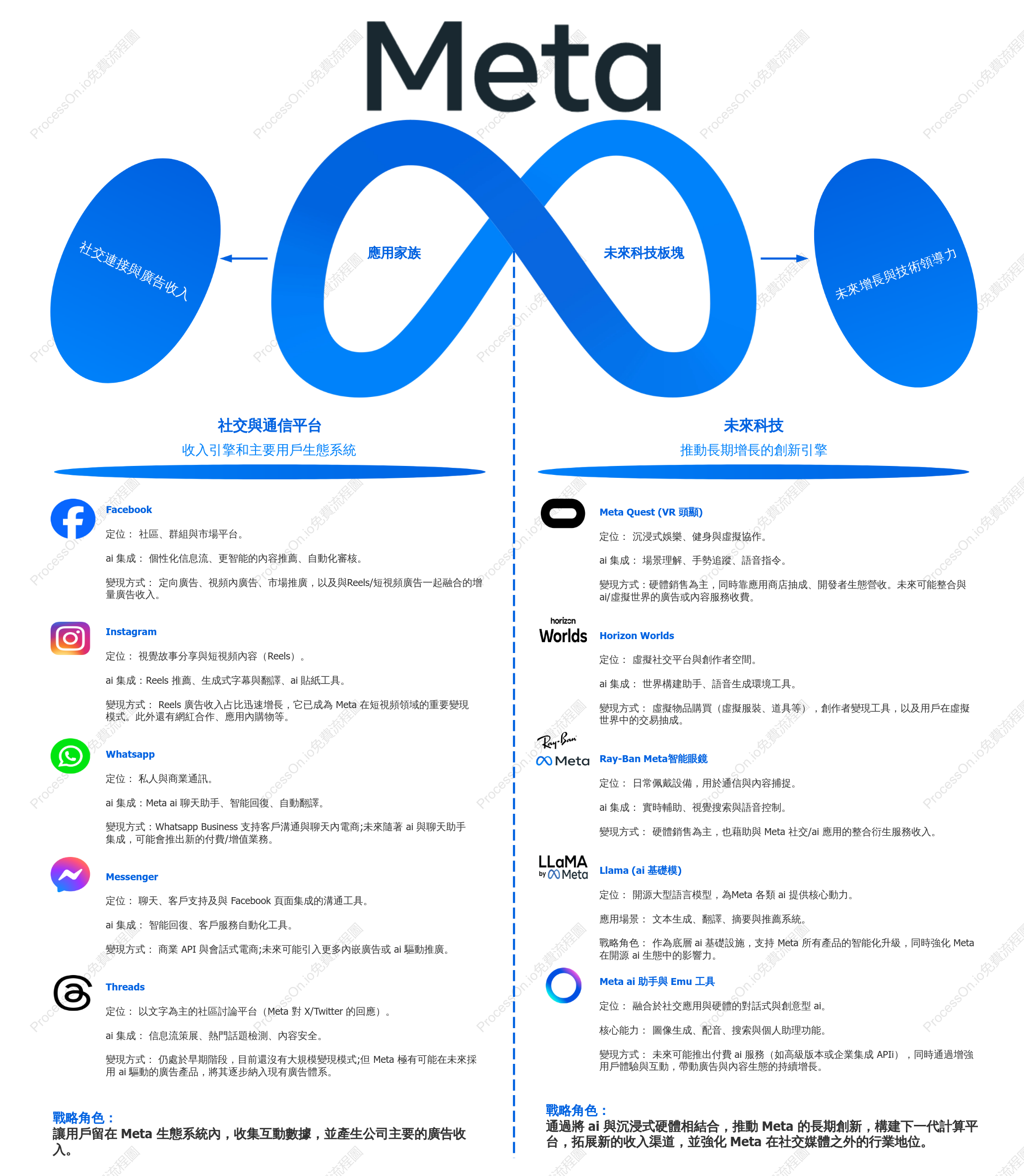 Meta 產品生態系統：社交連結 + 智慧創新